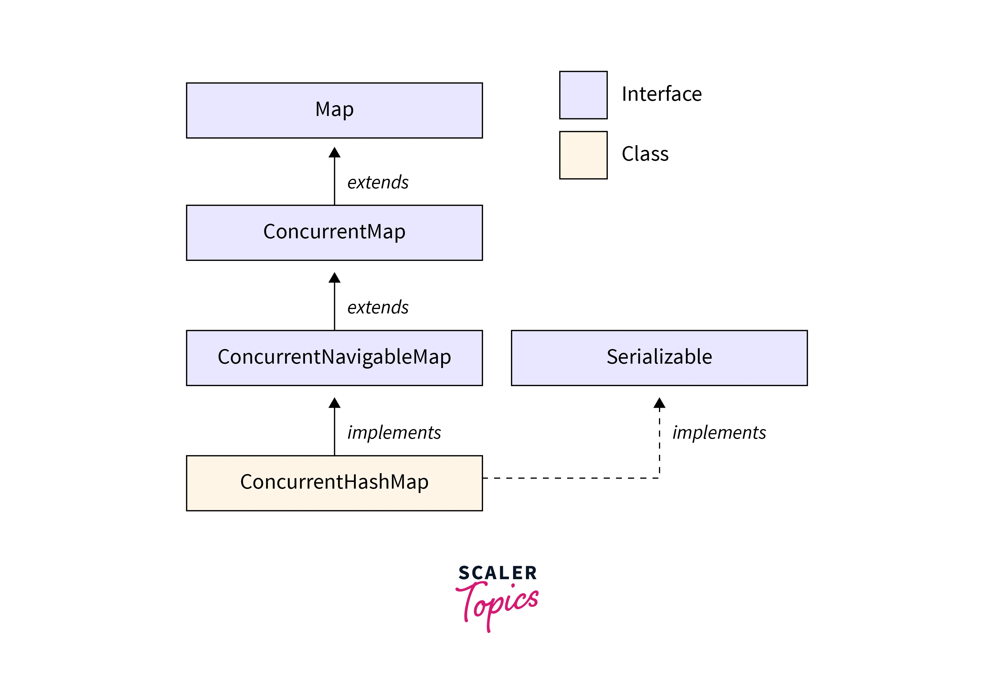 concurrenthashmap in java