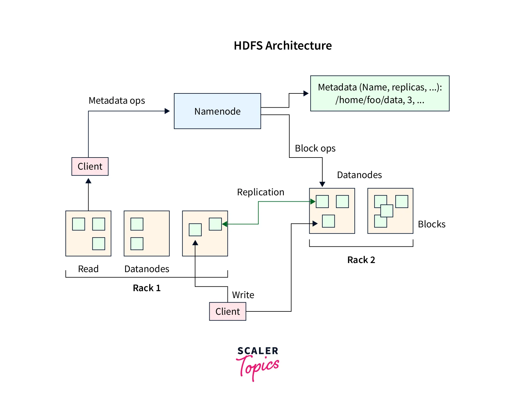 hdfs architecture