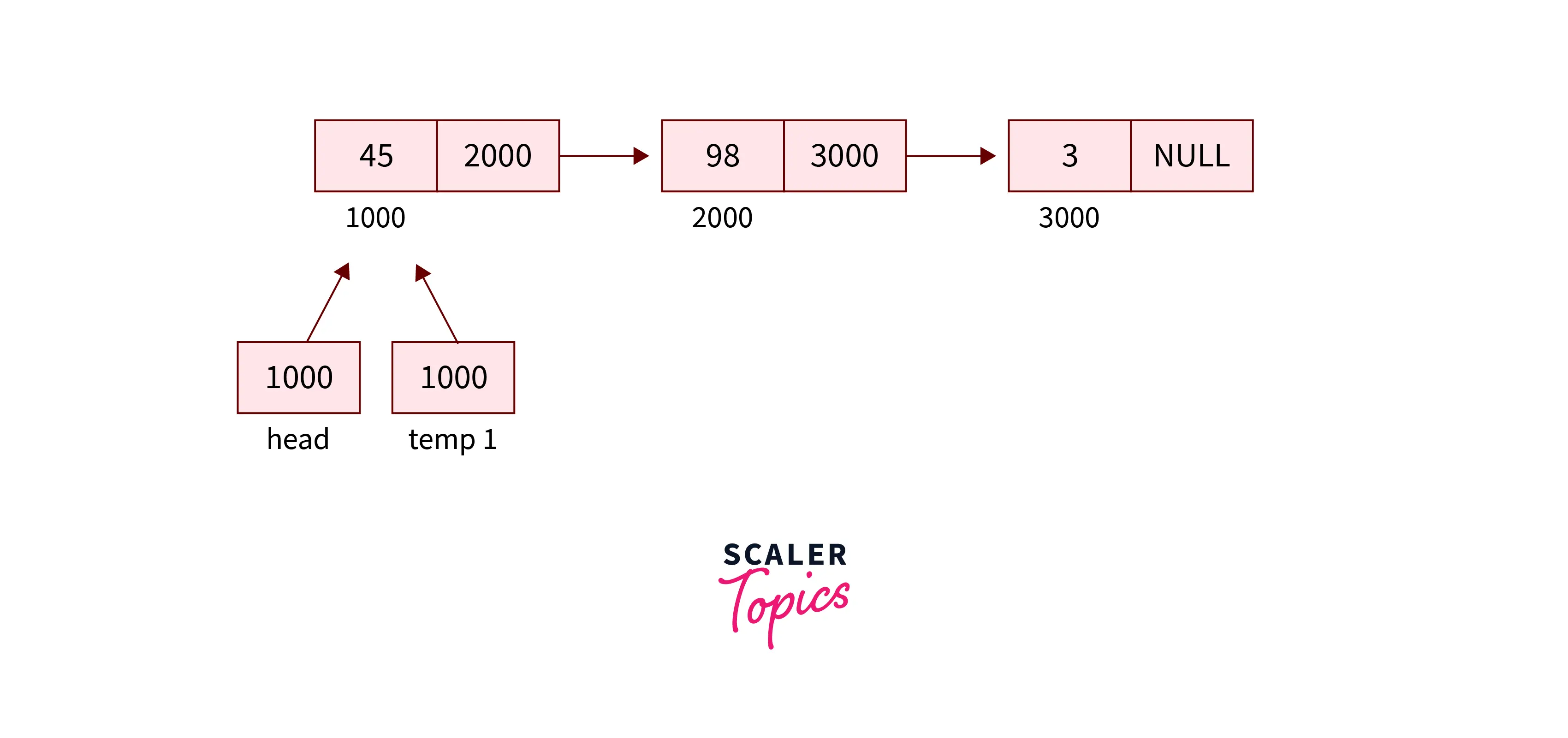 head and temp1 pointers are pointing to the first node of the linked list