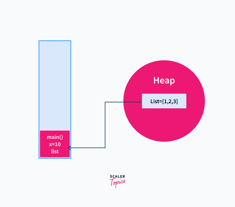 heap-memory-and-stack-memory-in-java-scaler-topics