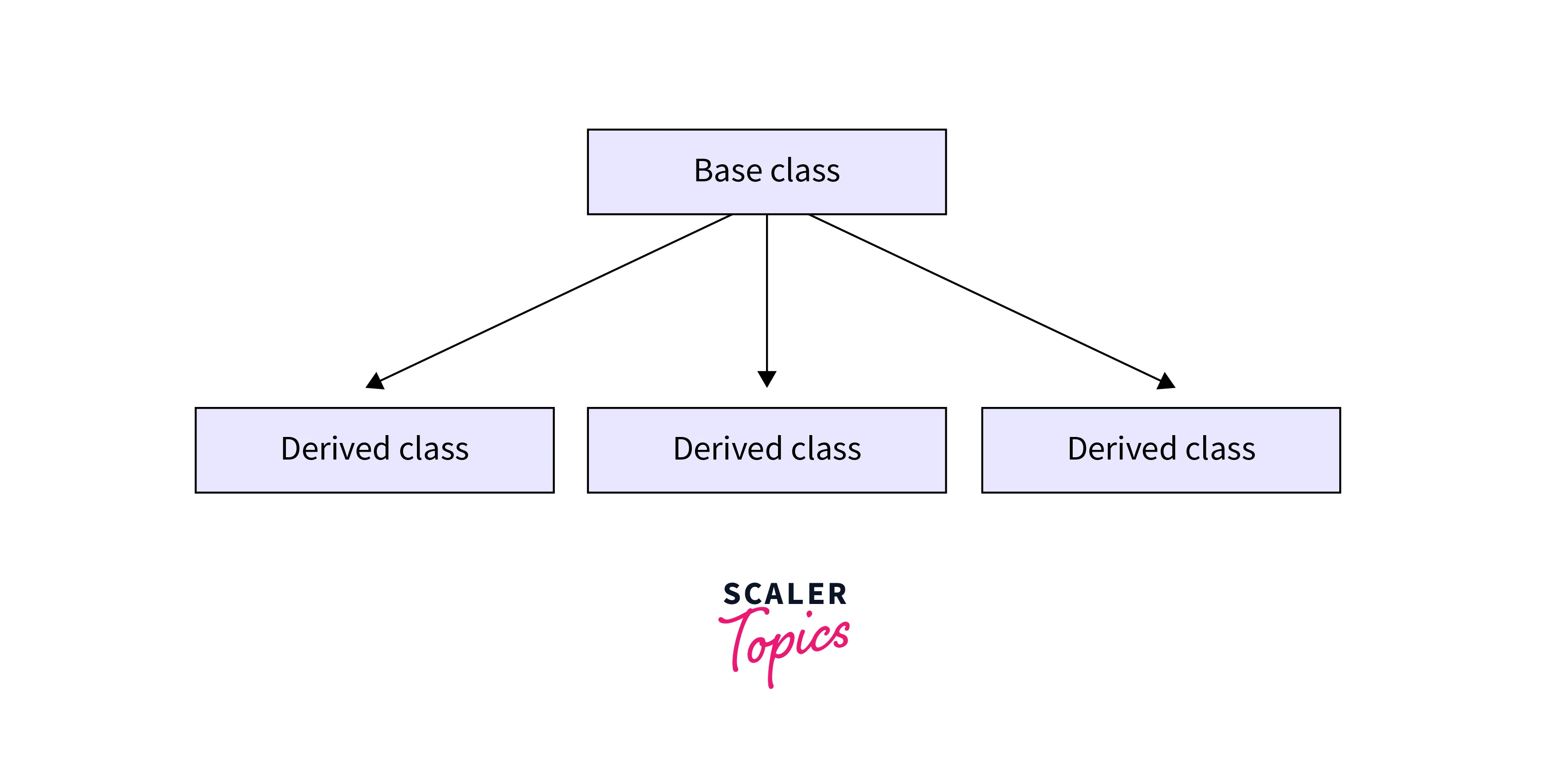 hierarchical inheritance in csharp