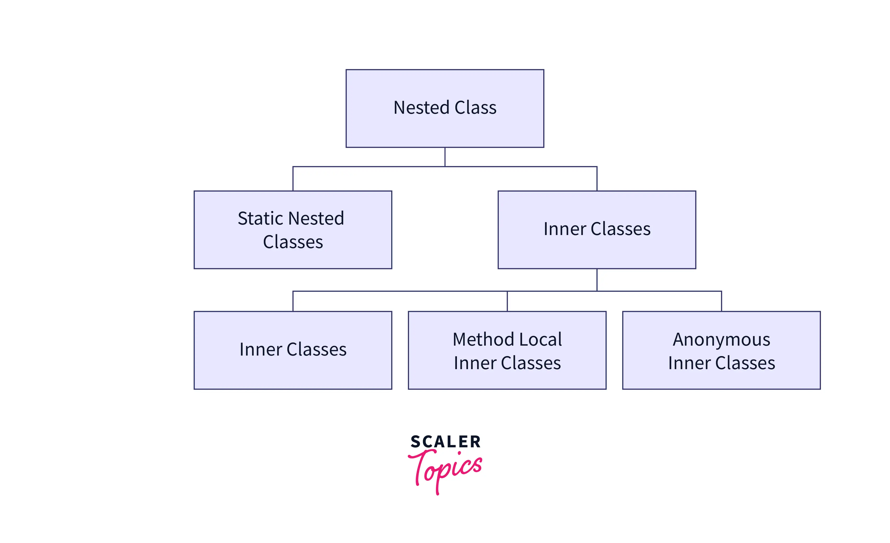 hierarchy-of-anonymous-inner-class-in-nested-classes