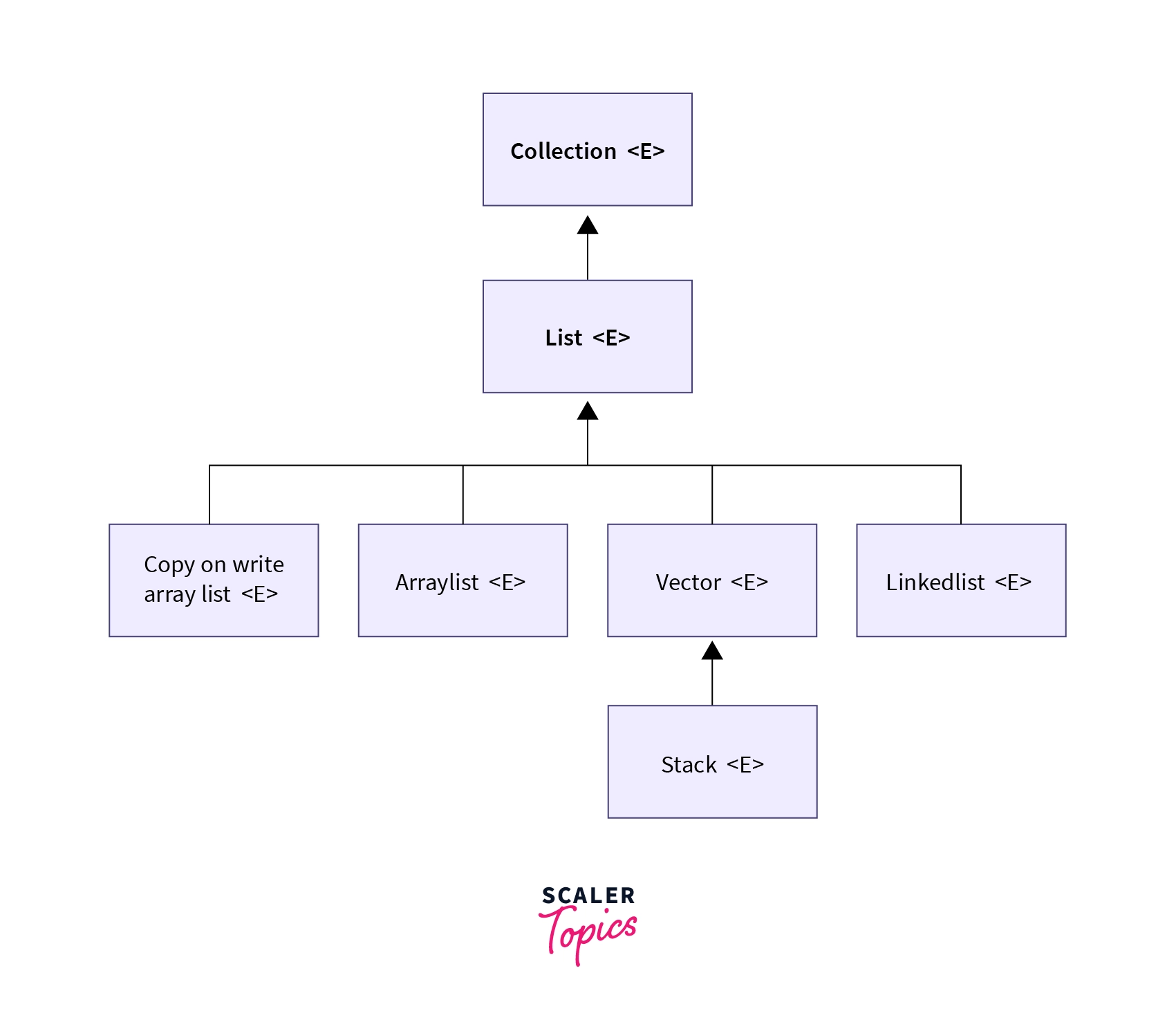 hierarchy of classes java