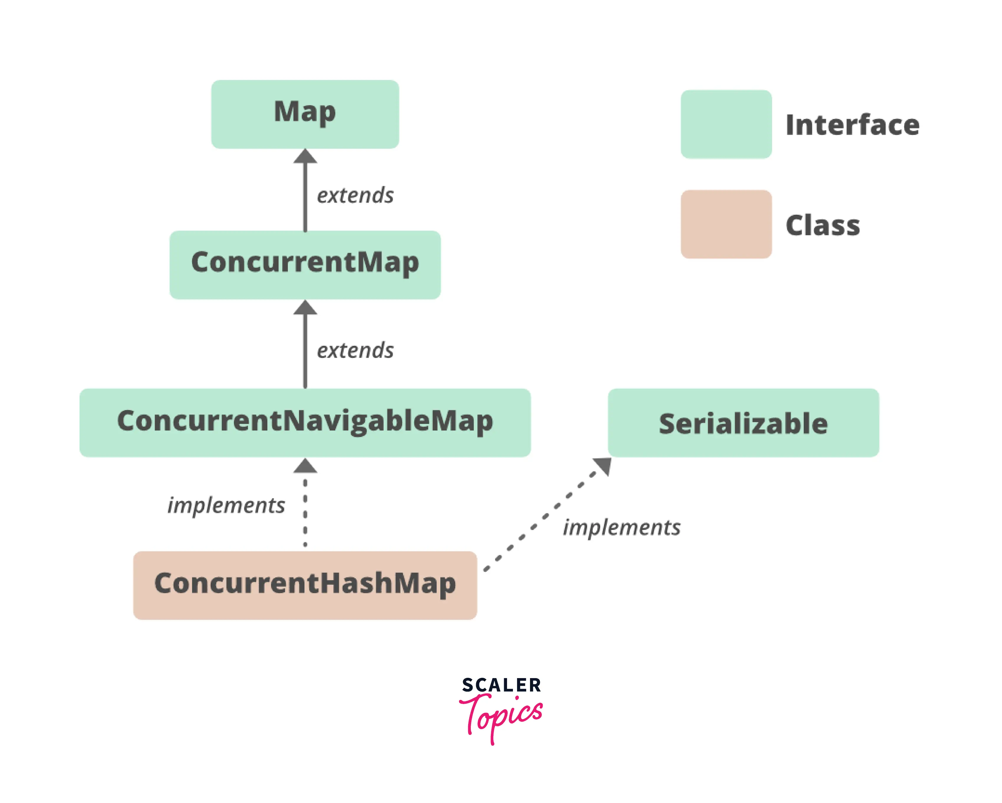 hierarchy-of-concurrenthashmap