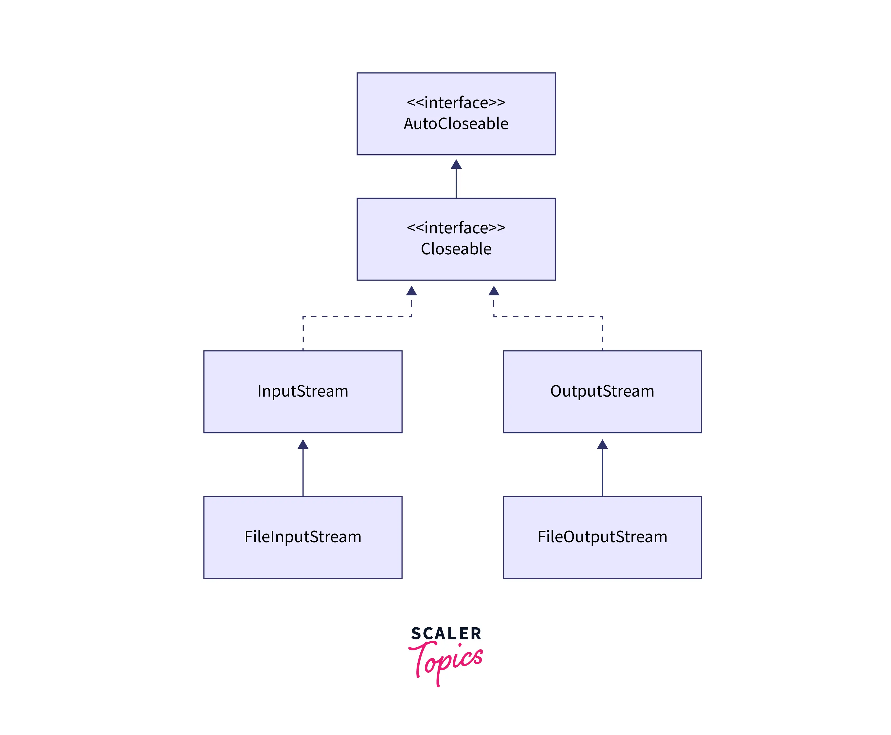 hierarchy-of-fileoutputstream