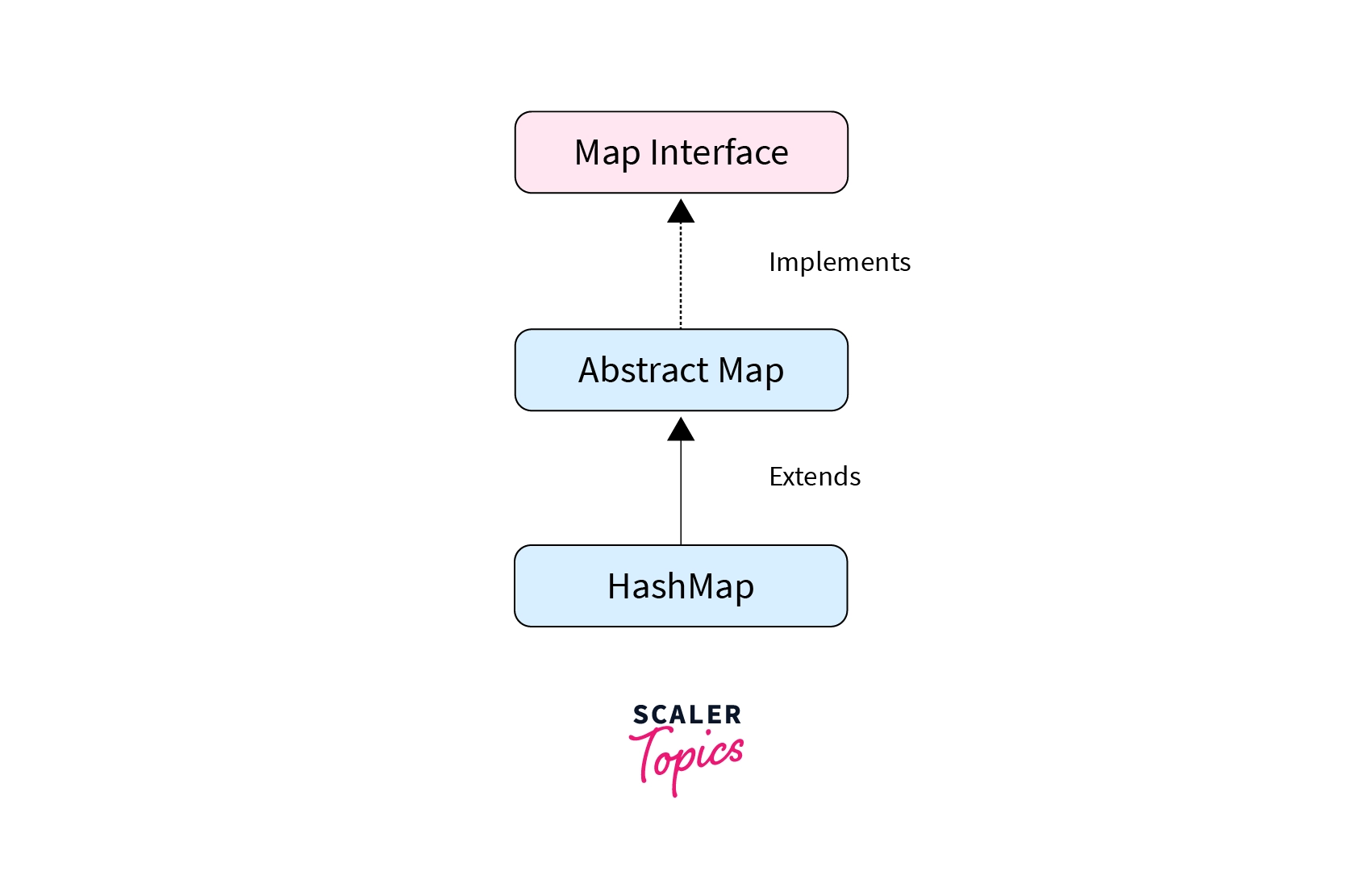 Hierarchy of HashMap in Java