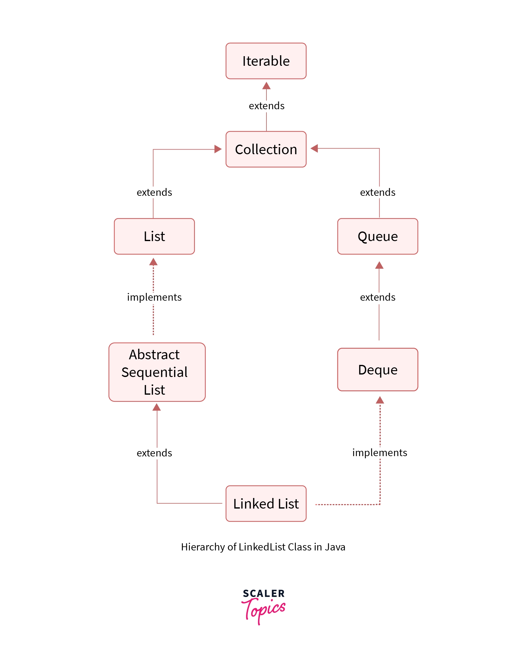 Hierarchy of LinkedList class in Java