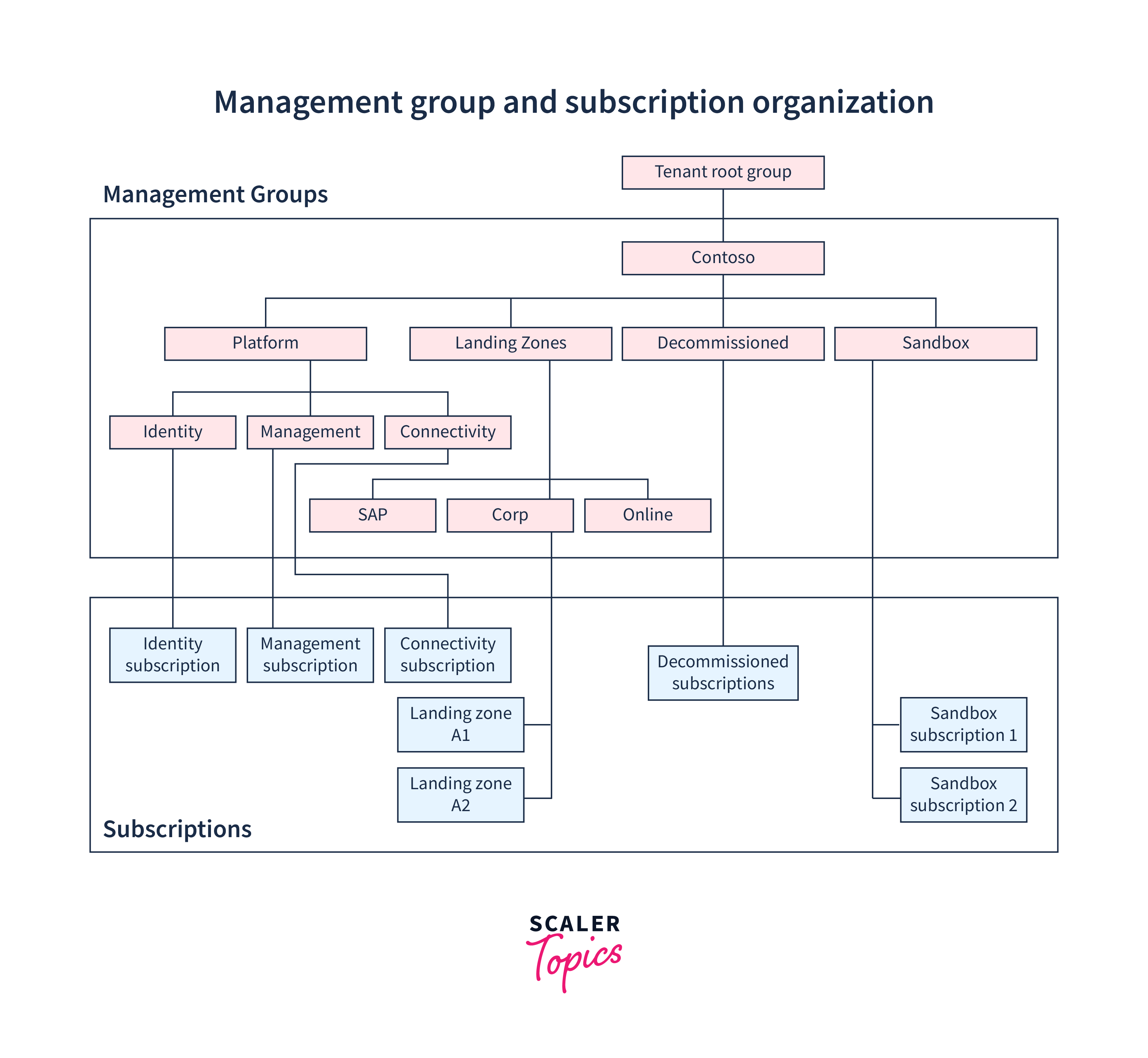 hierarchy of management groups and subscriptions