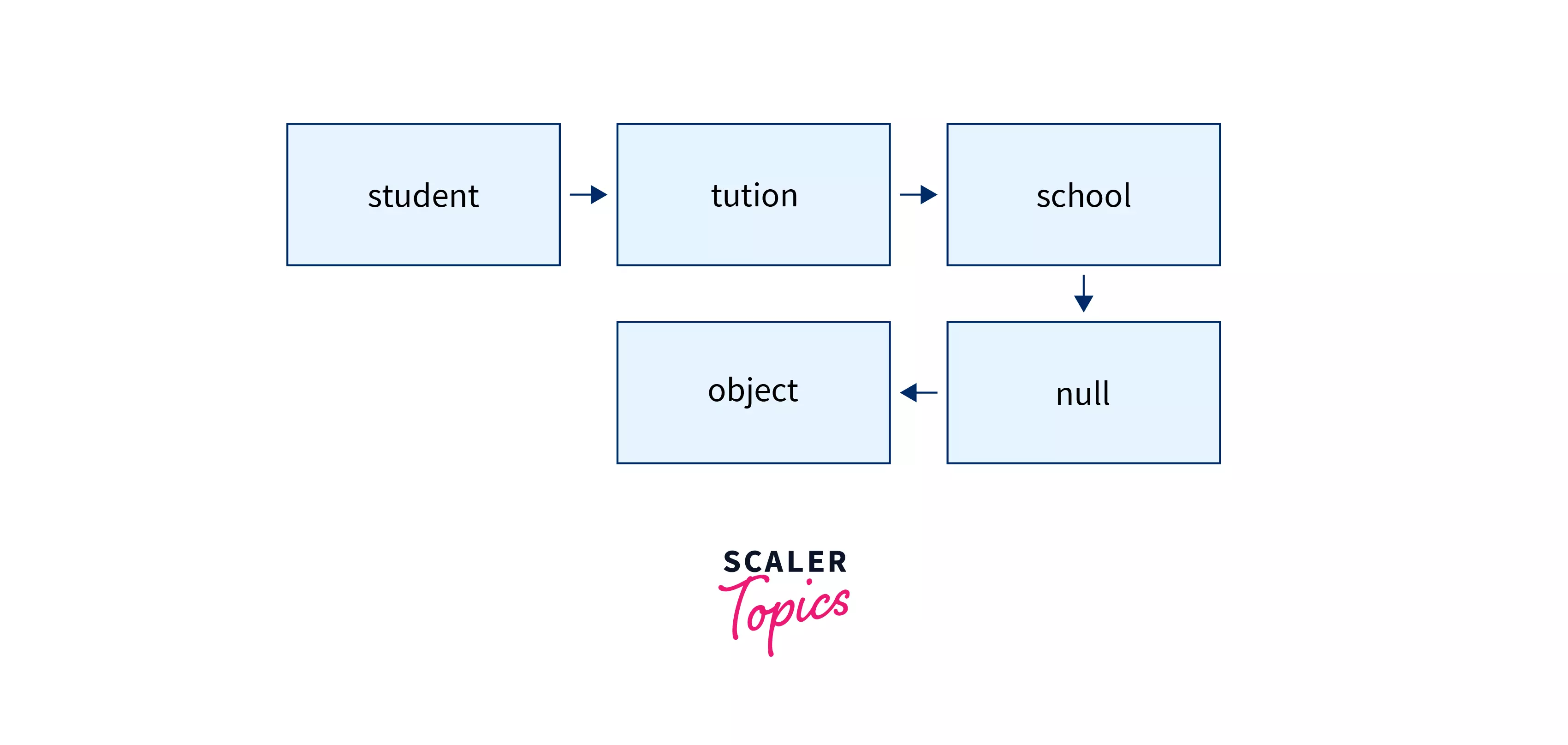 hierarchy of the prototype chain