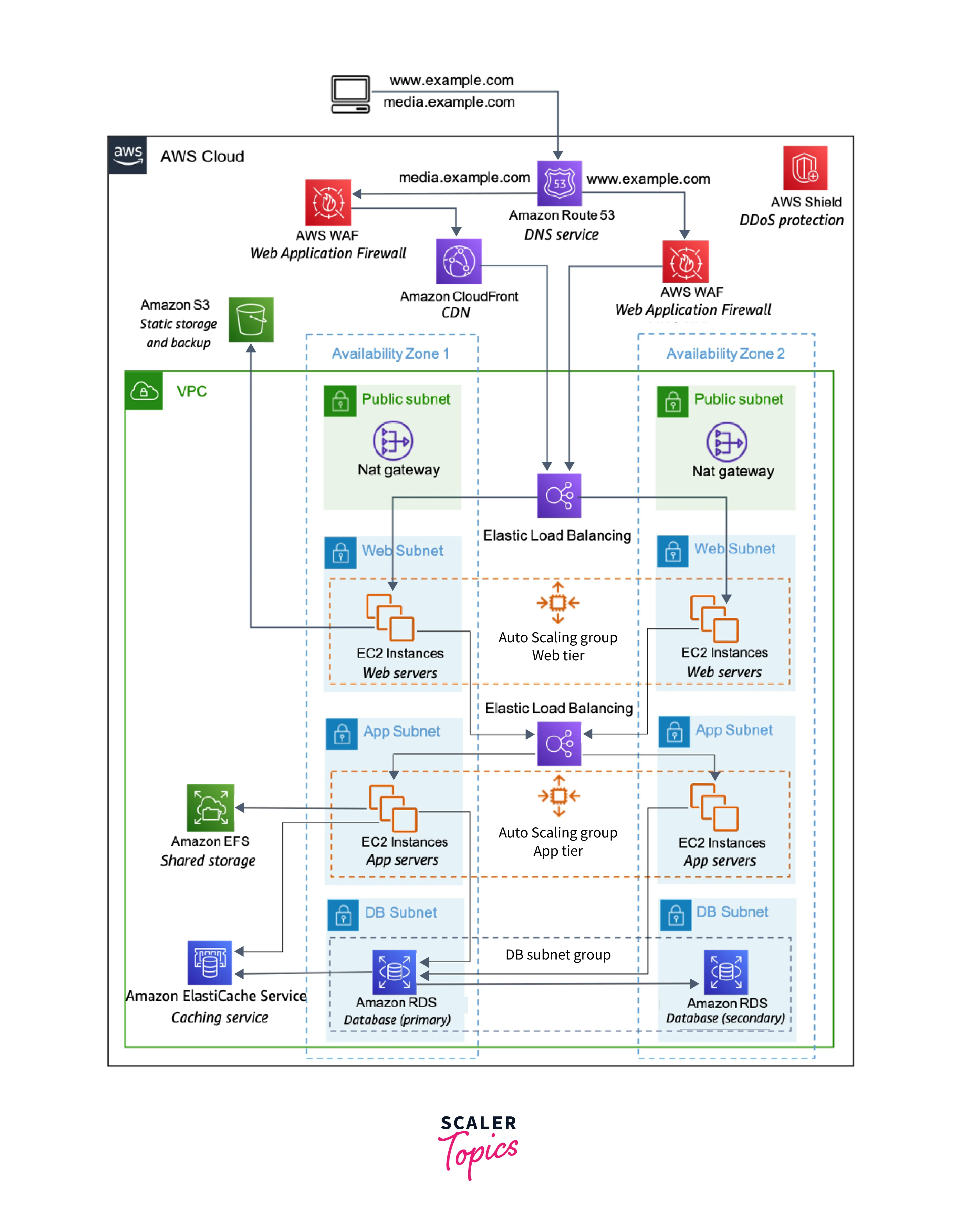 https://www.scaler.com/topics/images/high-availability-approaches-dynamodb-1.webp