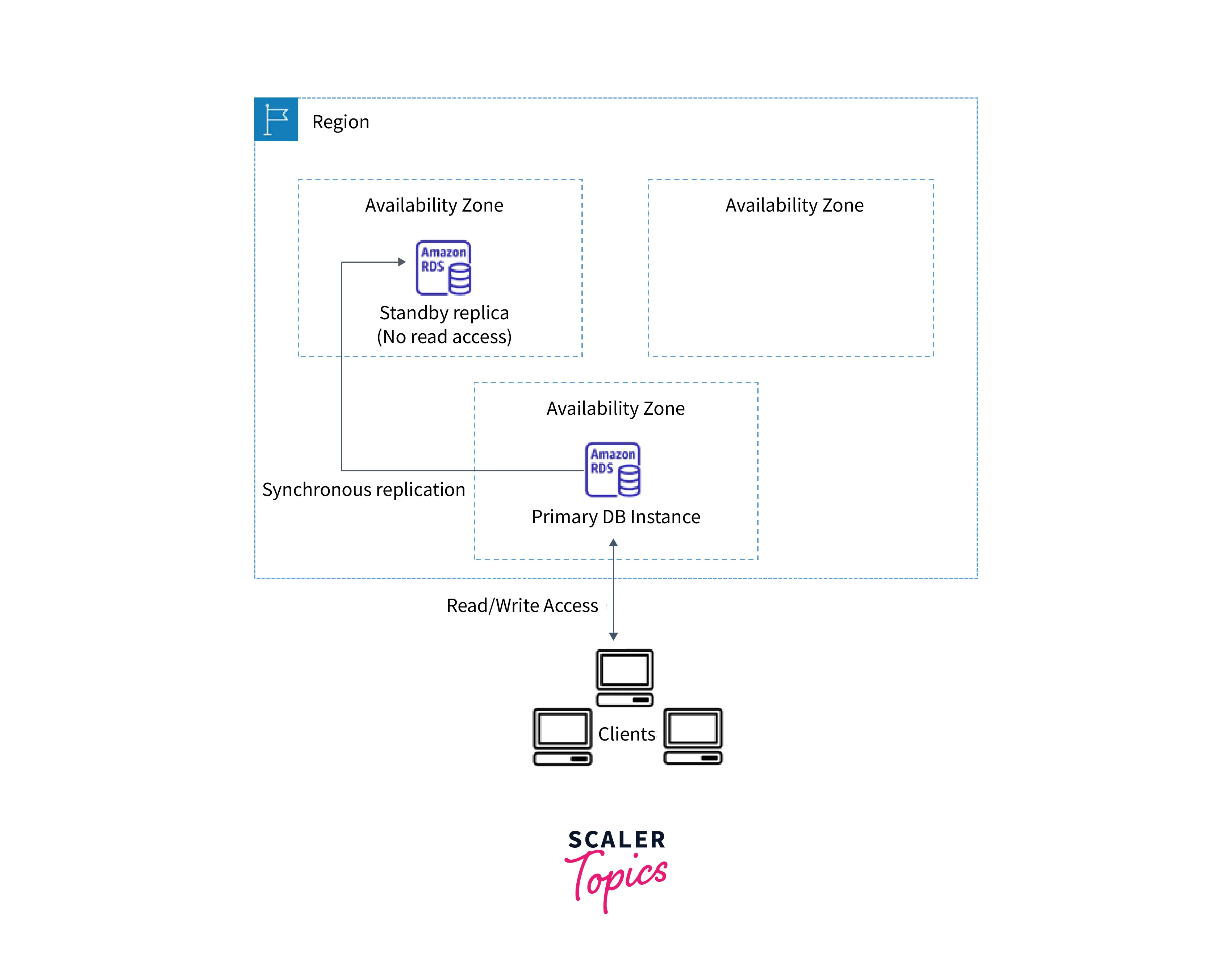 high-availability-approaches-dynamodb-5