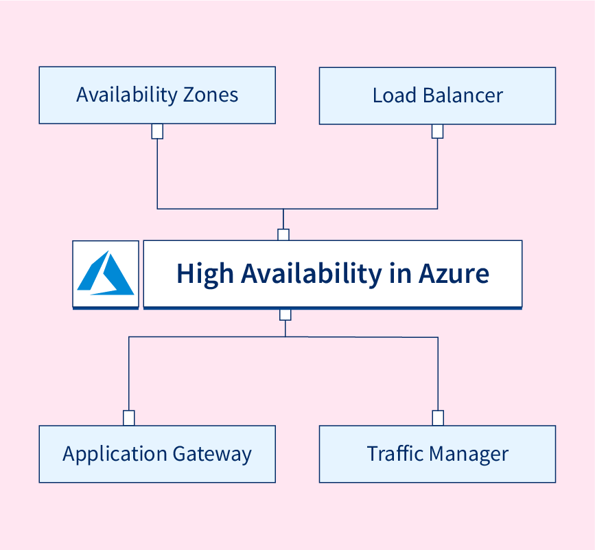 Azure availability zones – High Availability at Scale