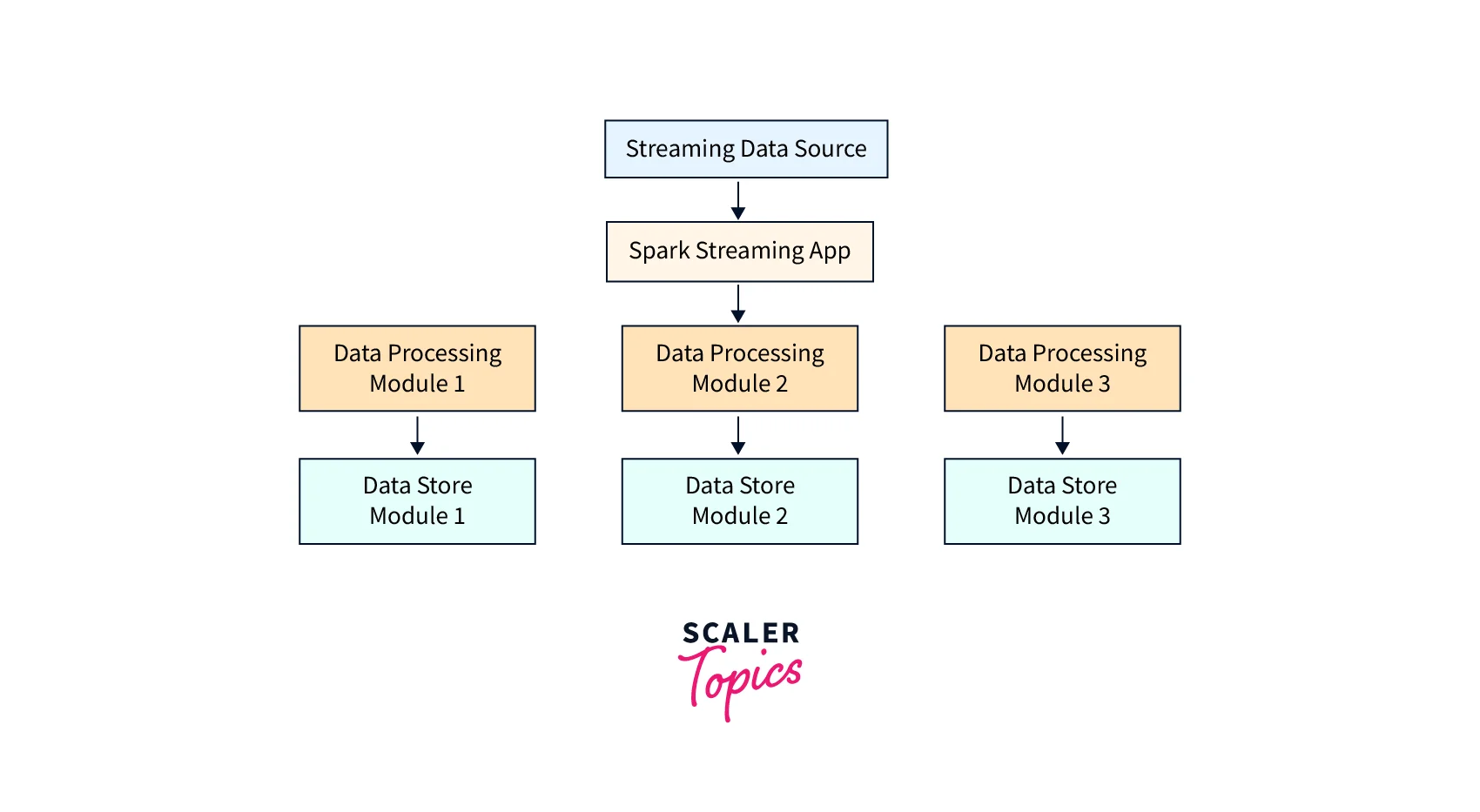 Real-Time Data Pipeline Using Spark Streaming - Scaler Topics