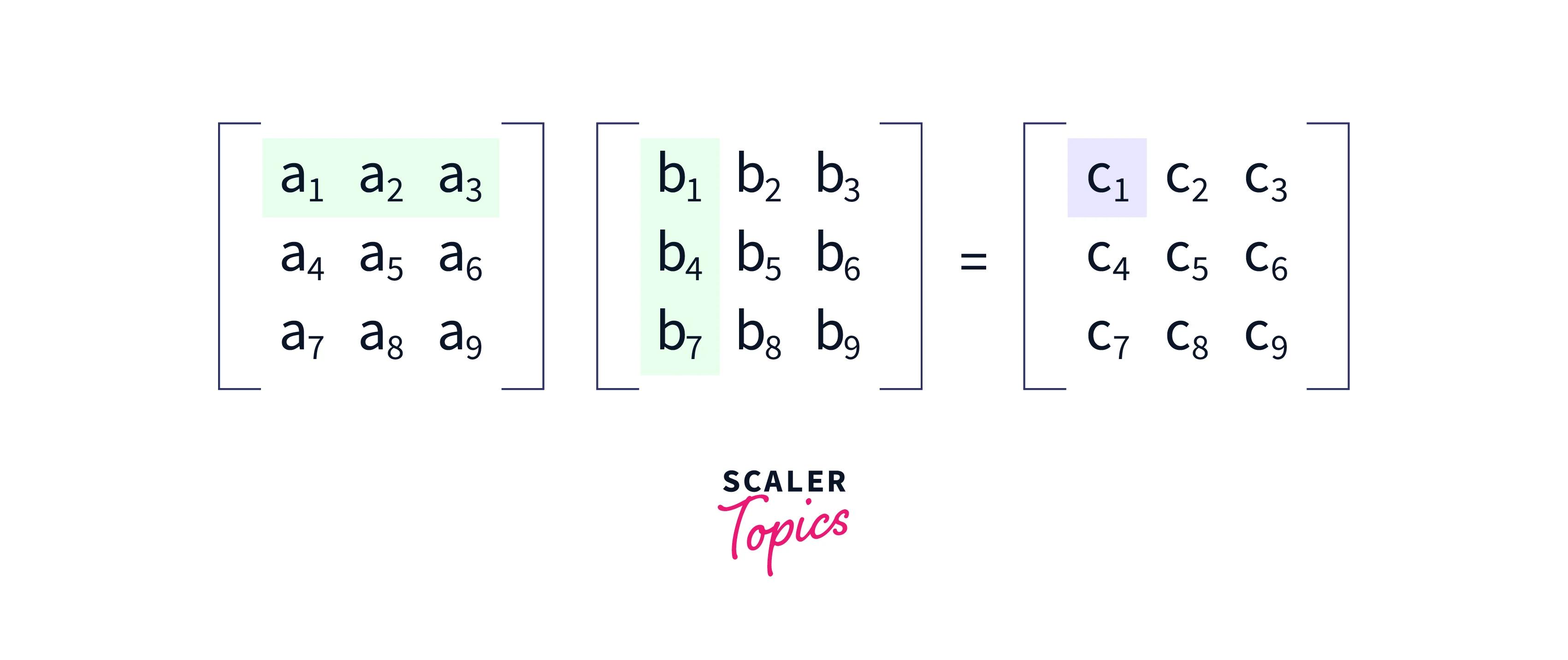 highlights matrix multiplication