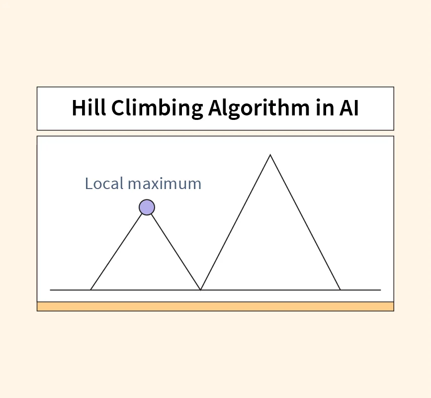 Hill climbing in artificial retailer intelligence example