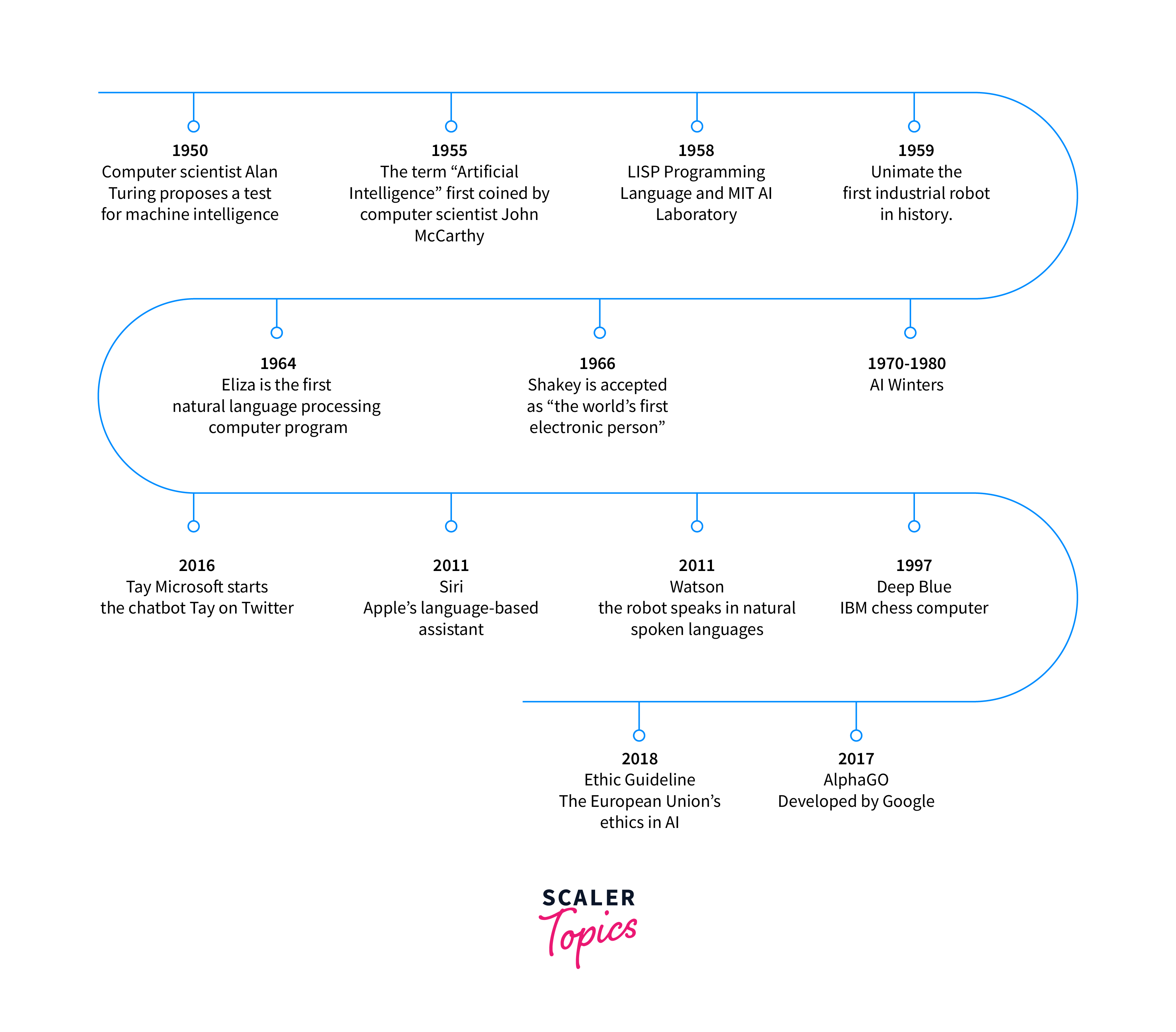 history of ai