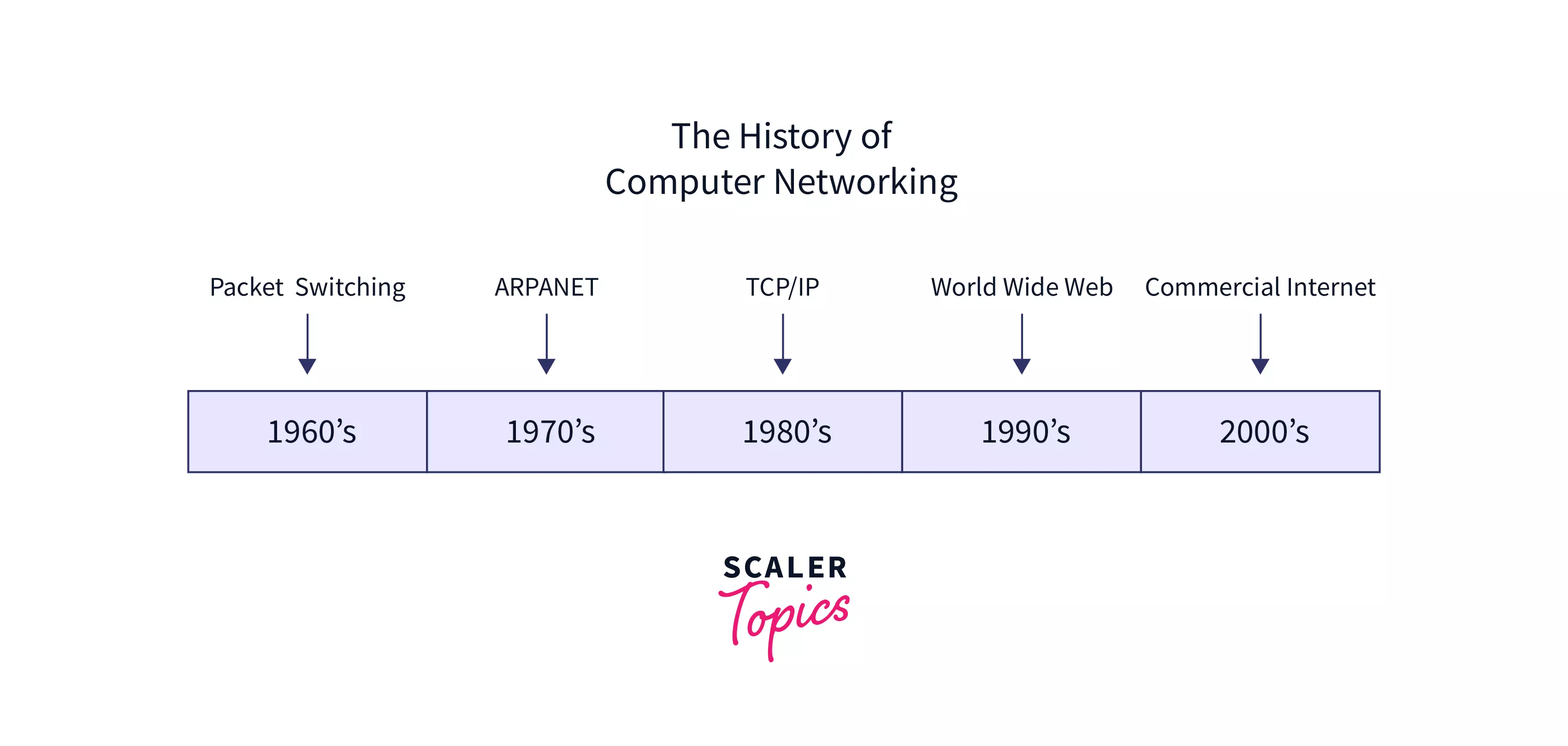 History Of computer Networks