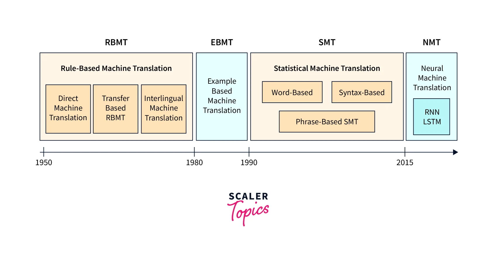 History of Machine Translation