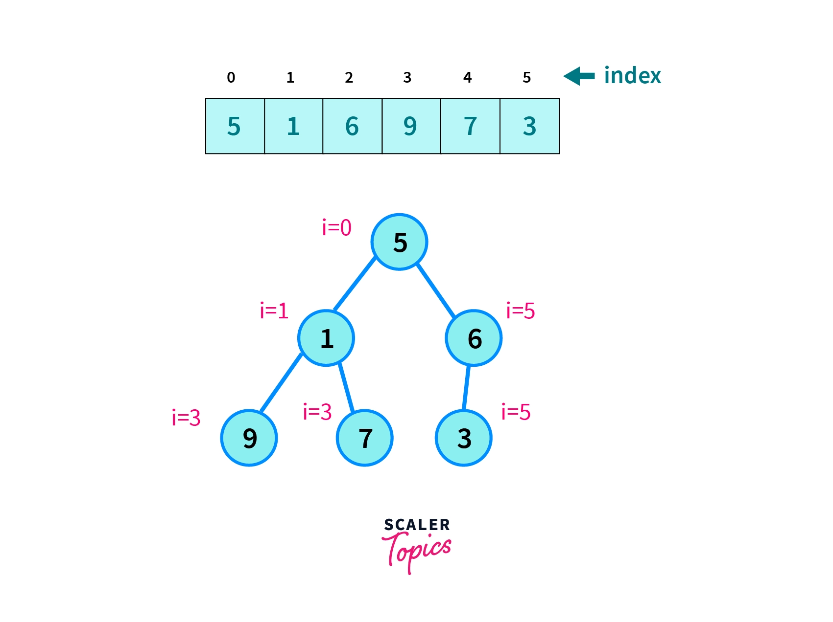 how a omplete binary tree is created