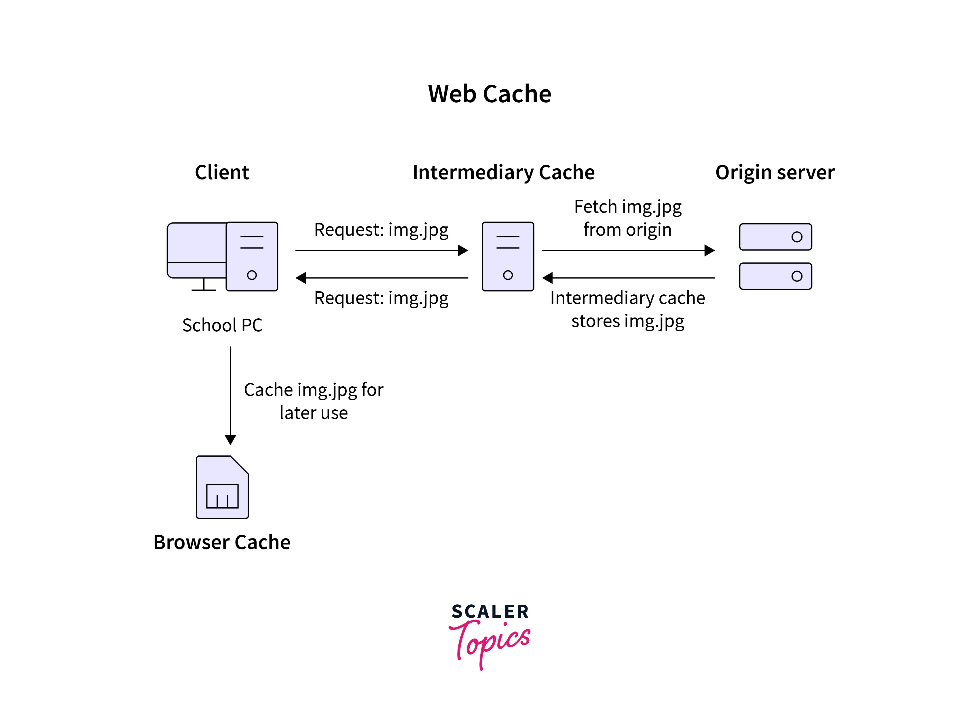 How a web caching Works