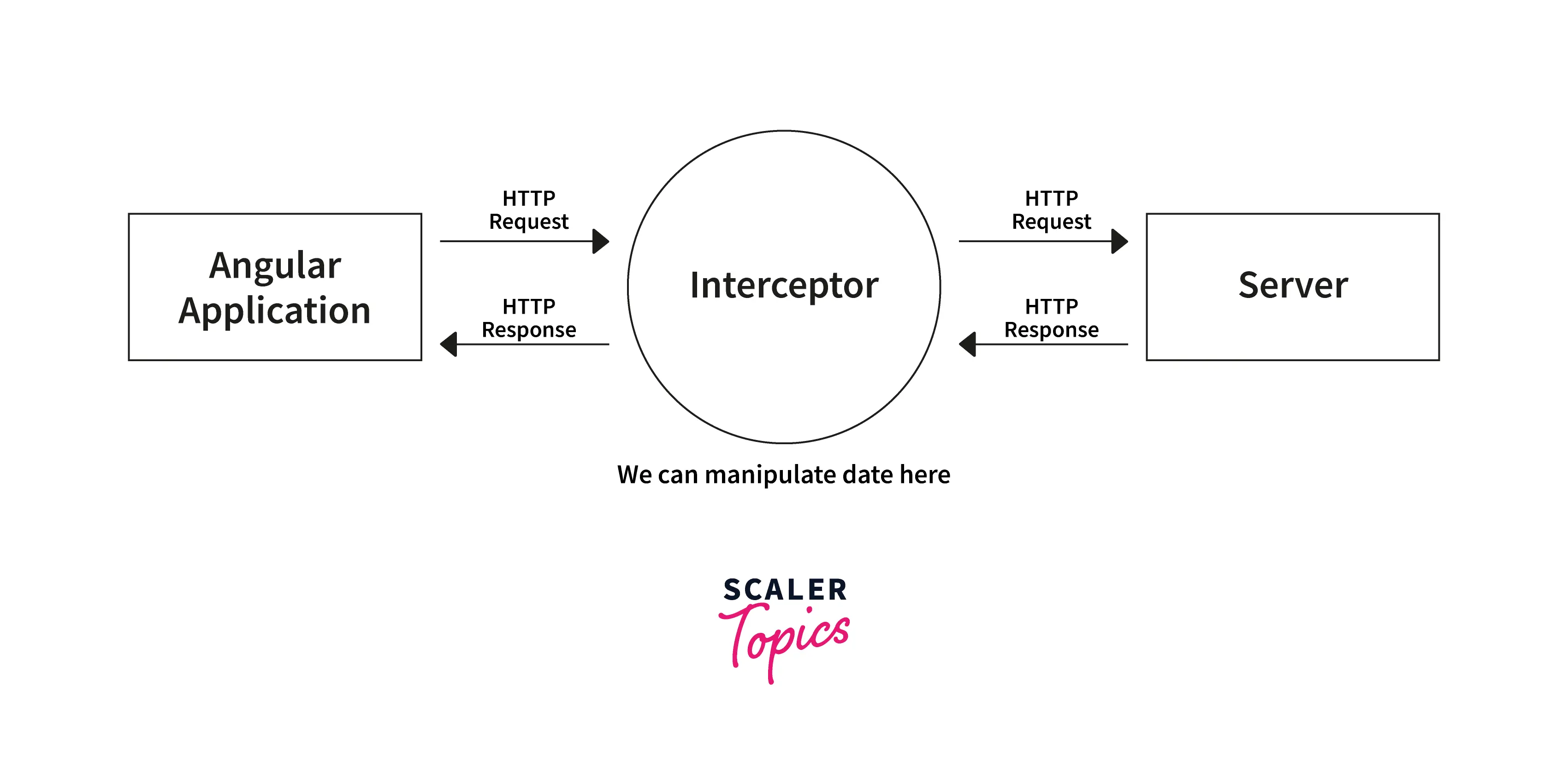 How Angular Interceptor Works