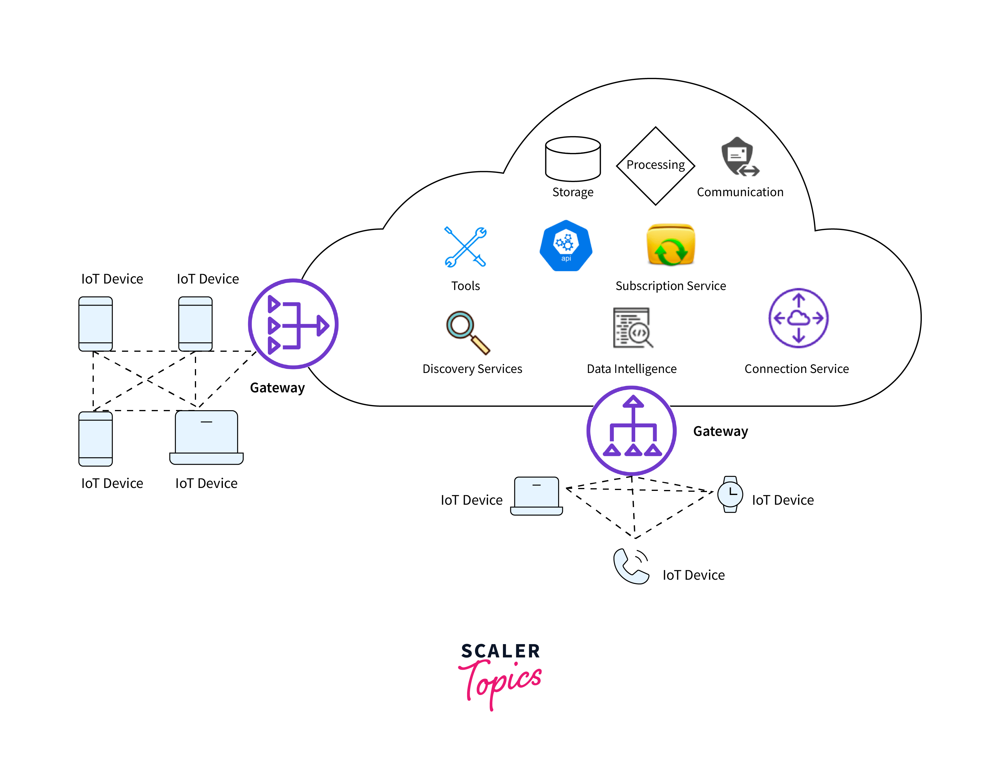 How are Cloud Services Used in IOT Use Cases