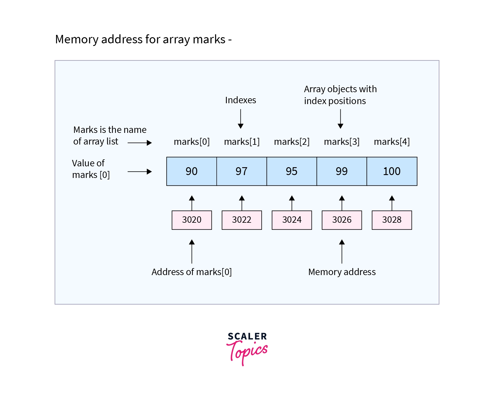 Java array size, length and loop examples