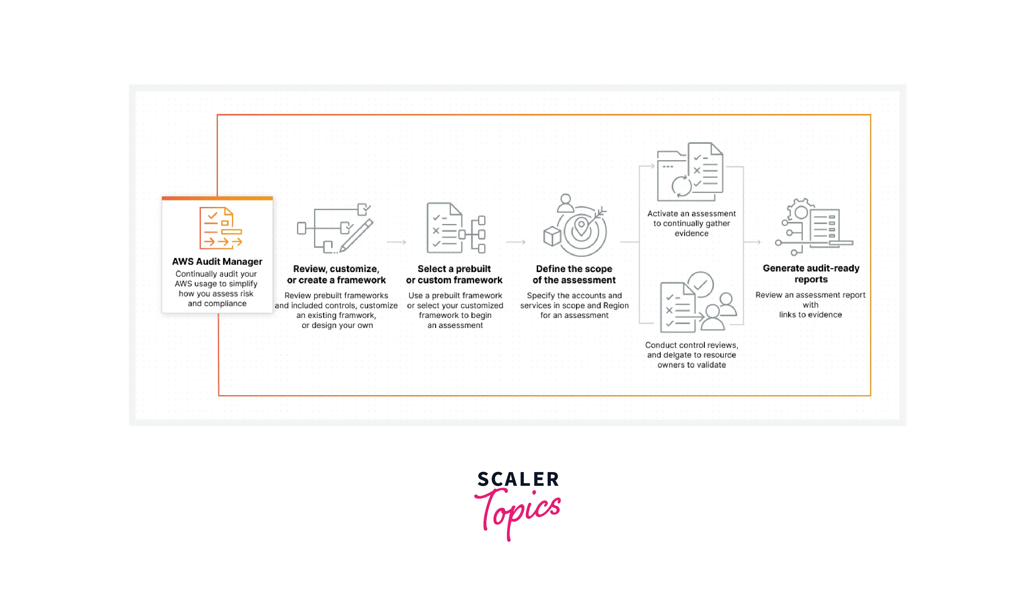 how AWS Audit Manager works