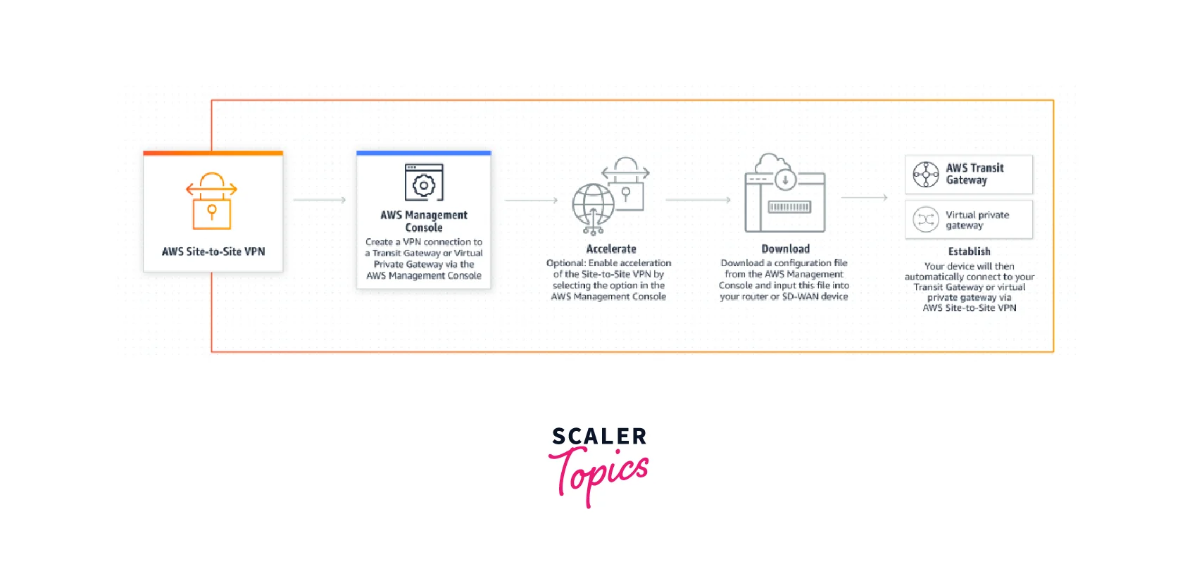 how AWS Site-to-Site VPN works