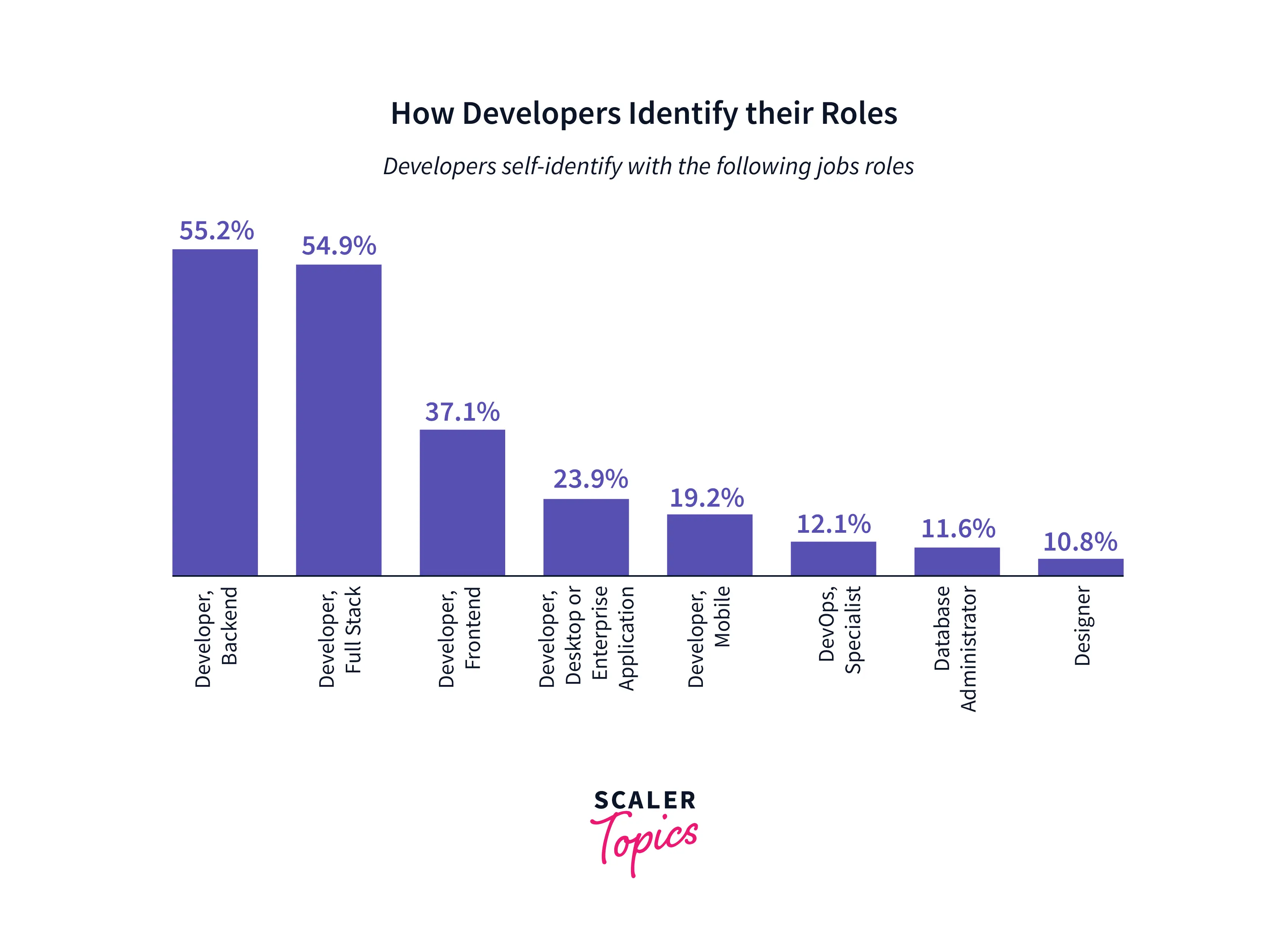 how developers identify their roles