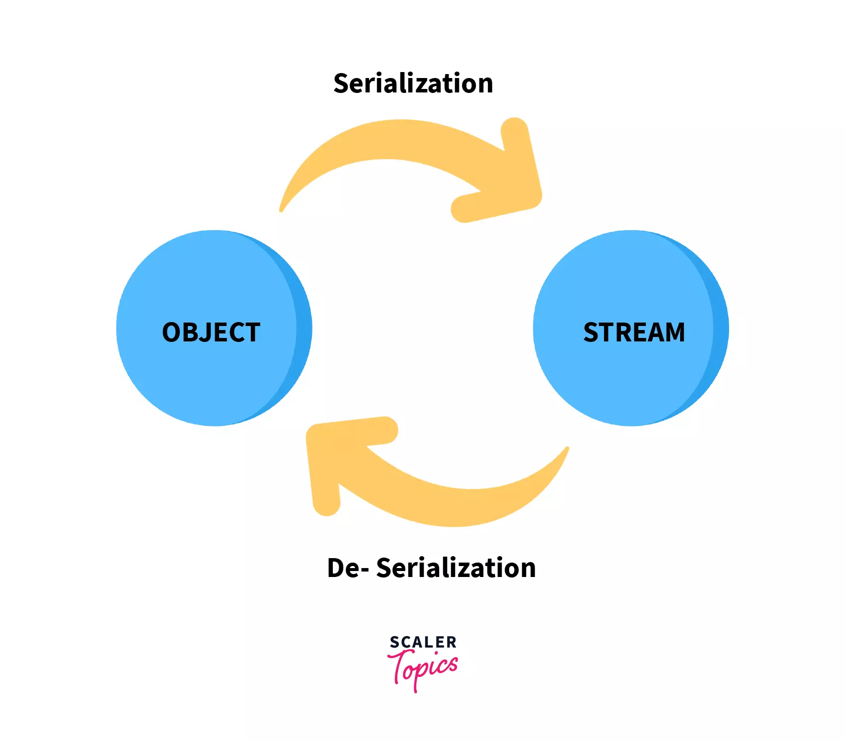 how do we serialize an object in java