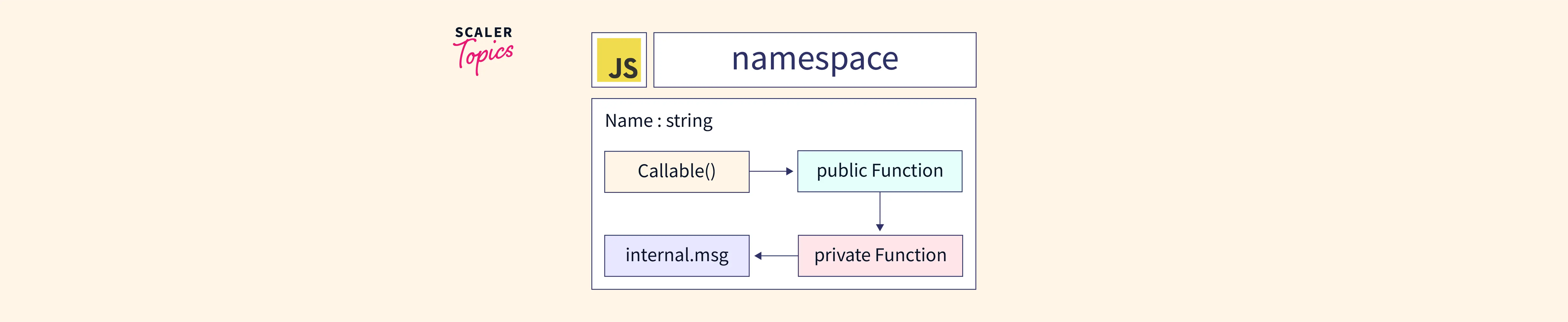 how-do-you-declare-namespace-in-javascript-scaler-topics