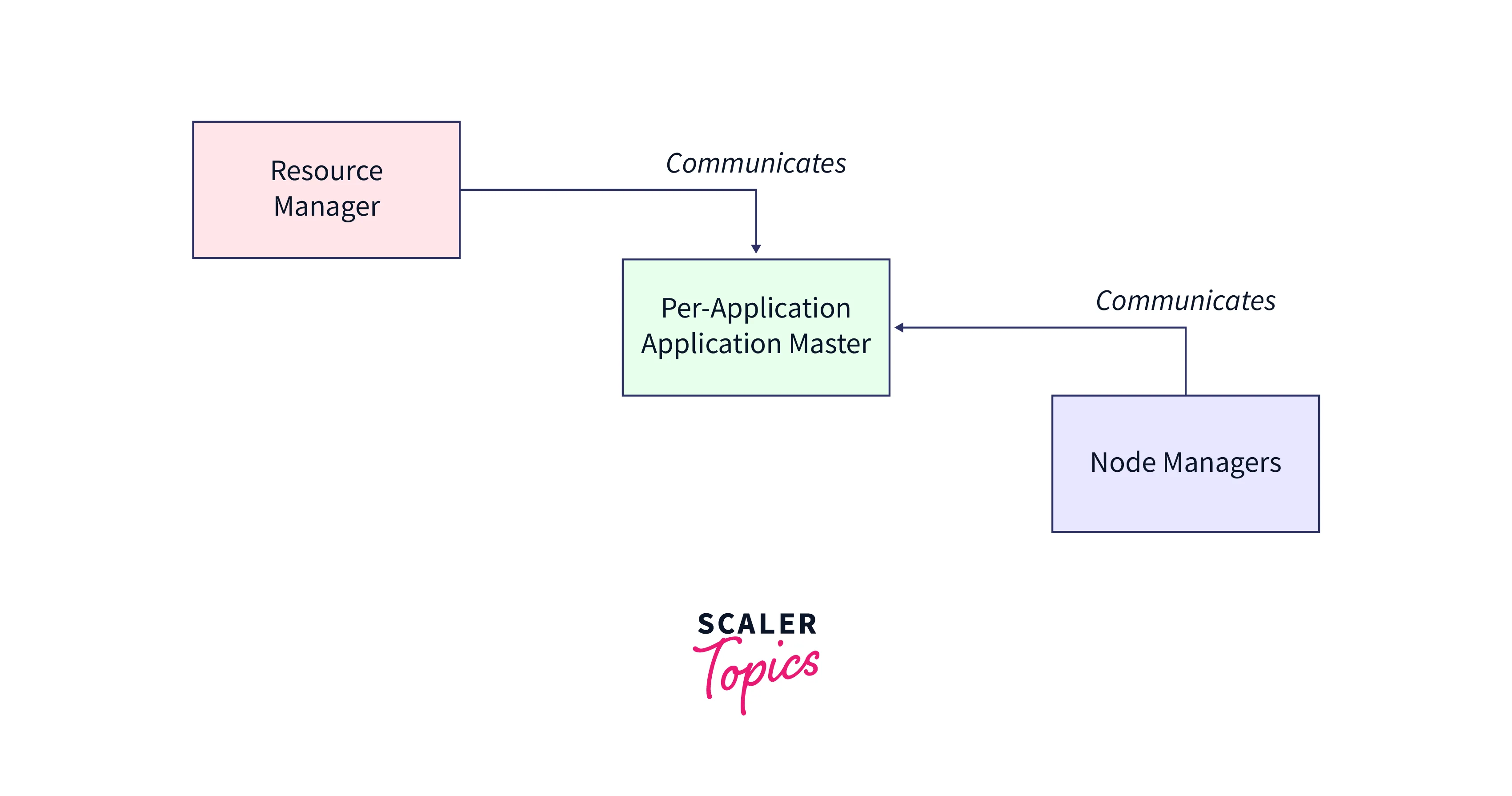 How does Apache Hadoop YARN work