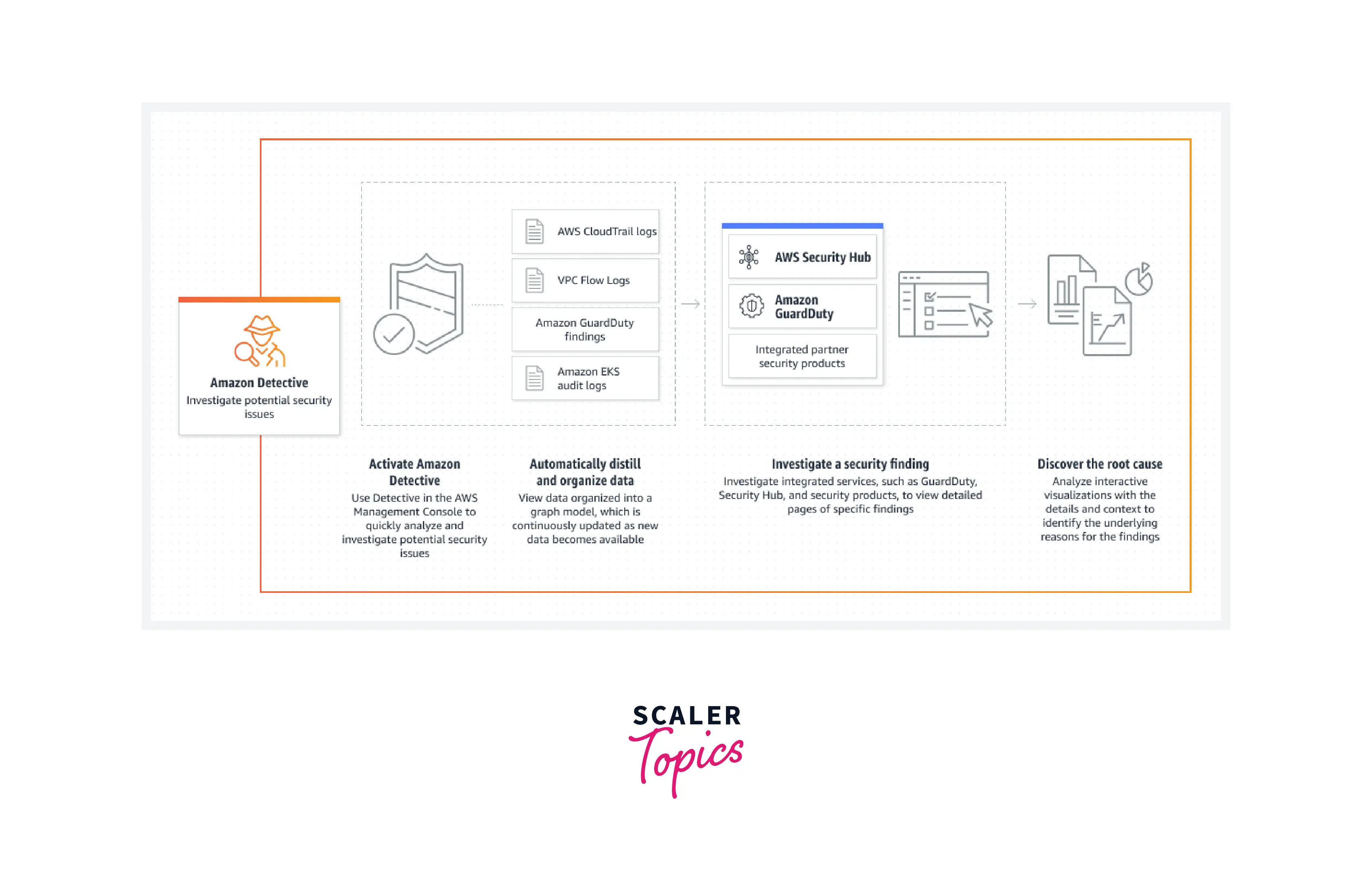 How does AWS Detective work