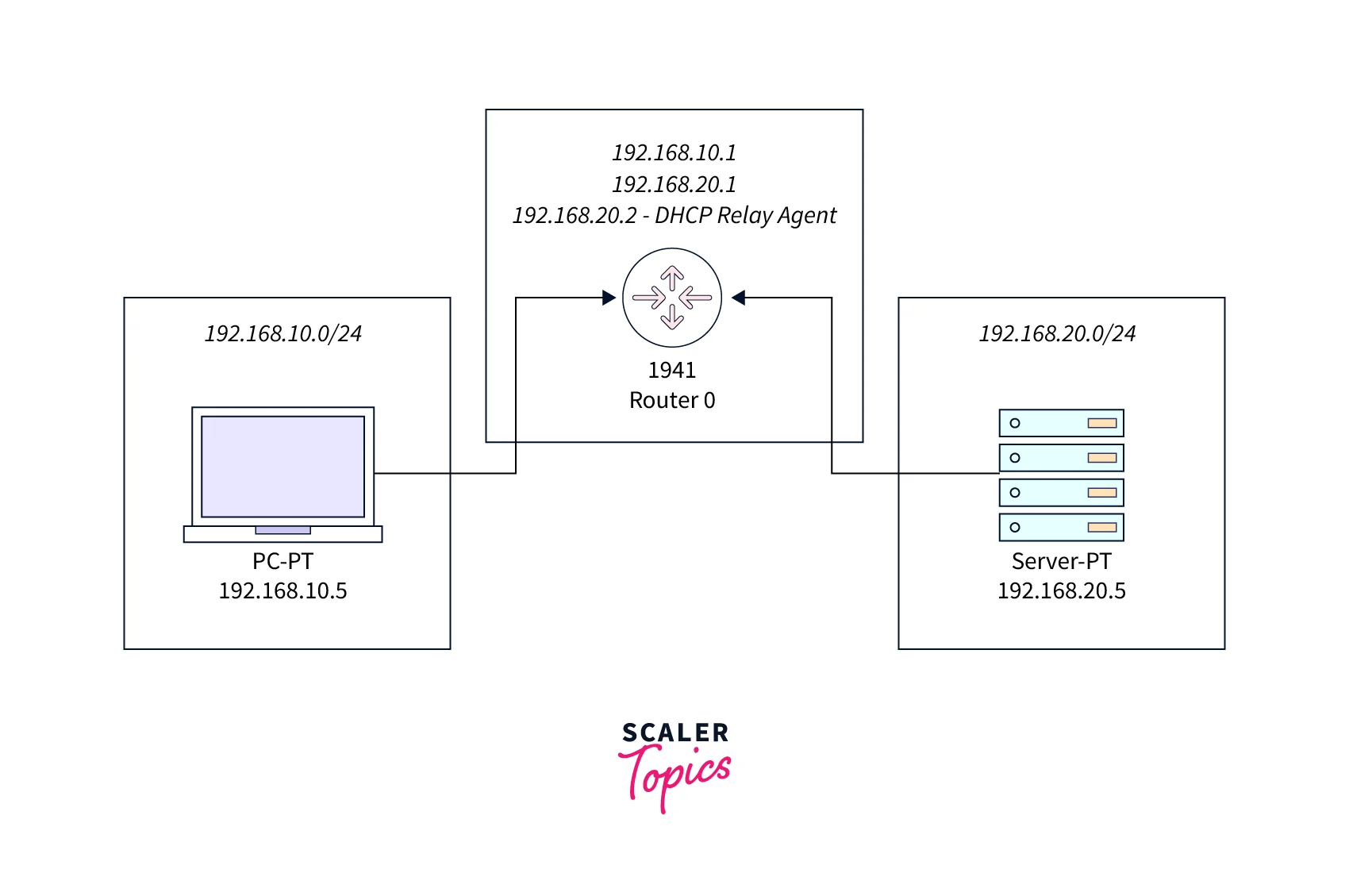 How Does DHCP Relay Agent Work