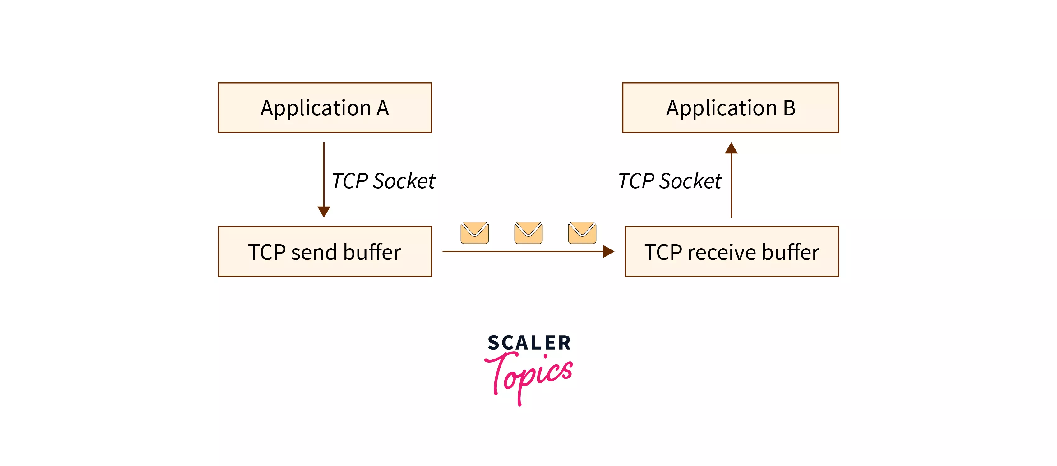 How does Flow Control Work in TCP