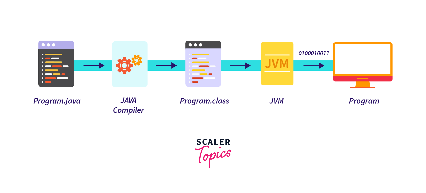 How Does Java Programming Language Work