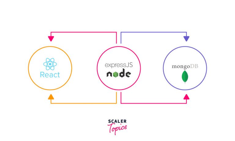 how does mern stack works