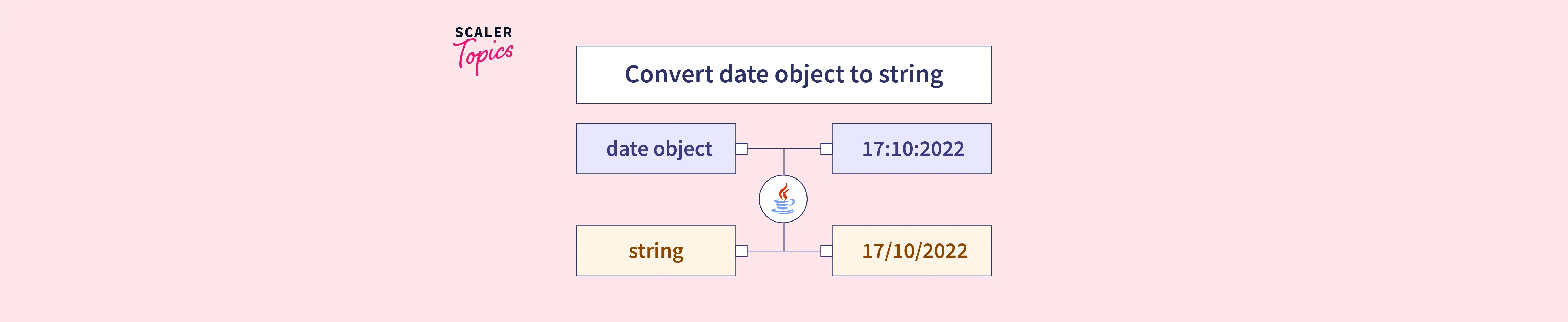 how-does-one-convert-date-object-to-a-string-scaler-topics