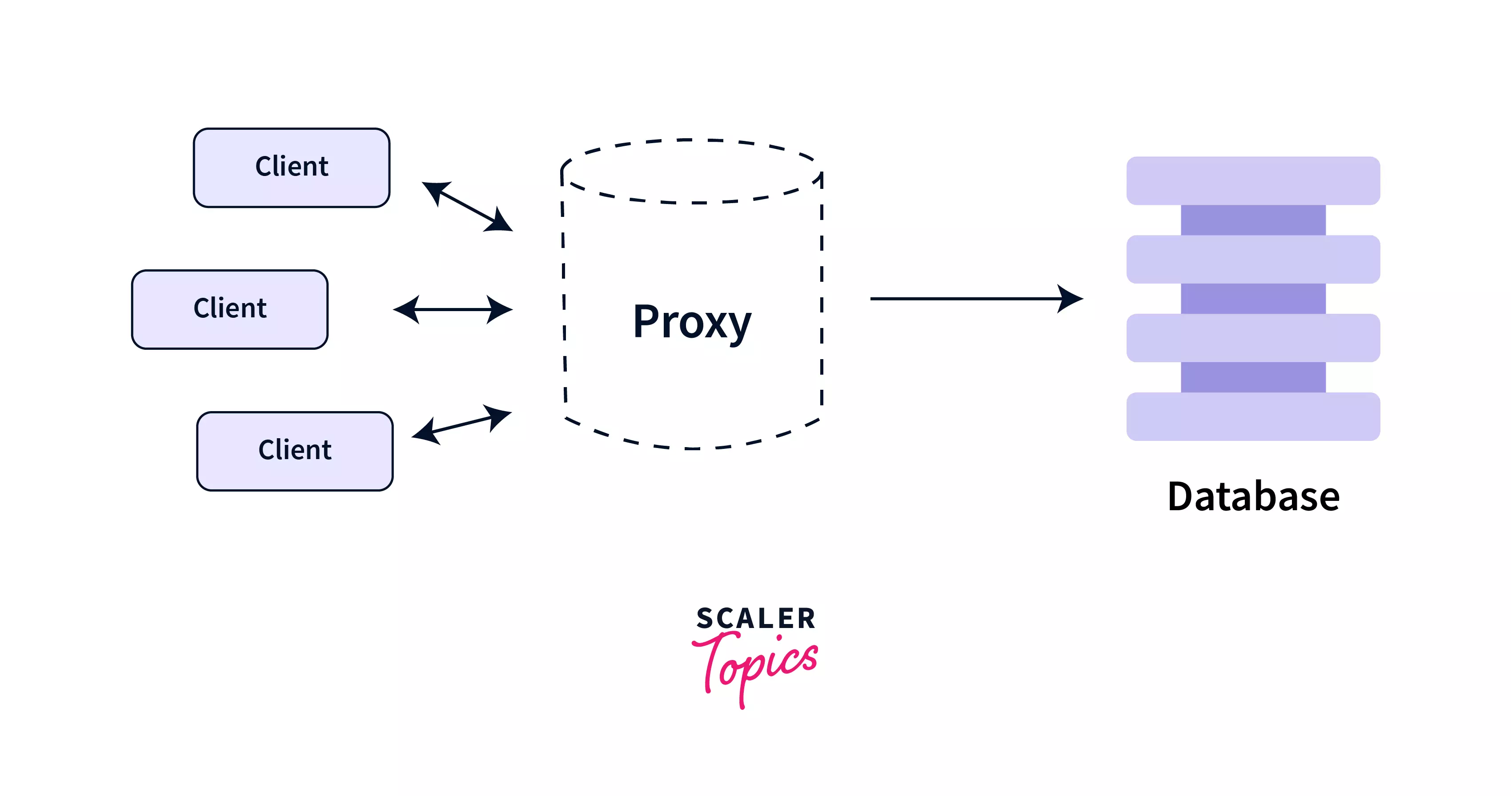 how does proxy design pattern work