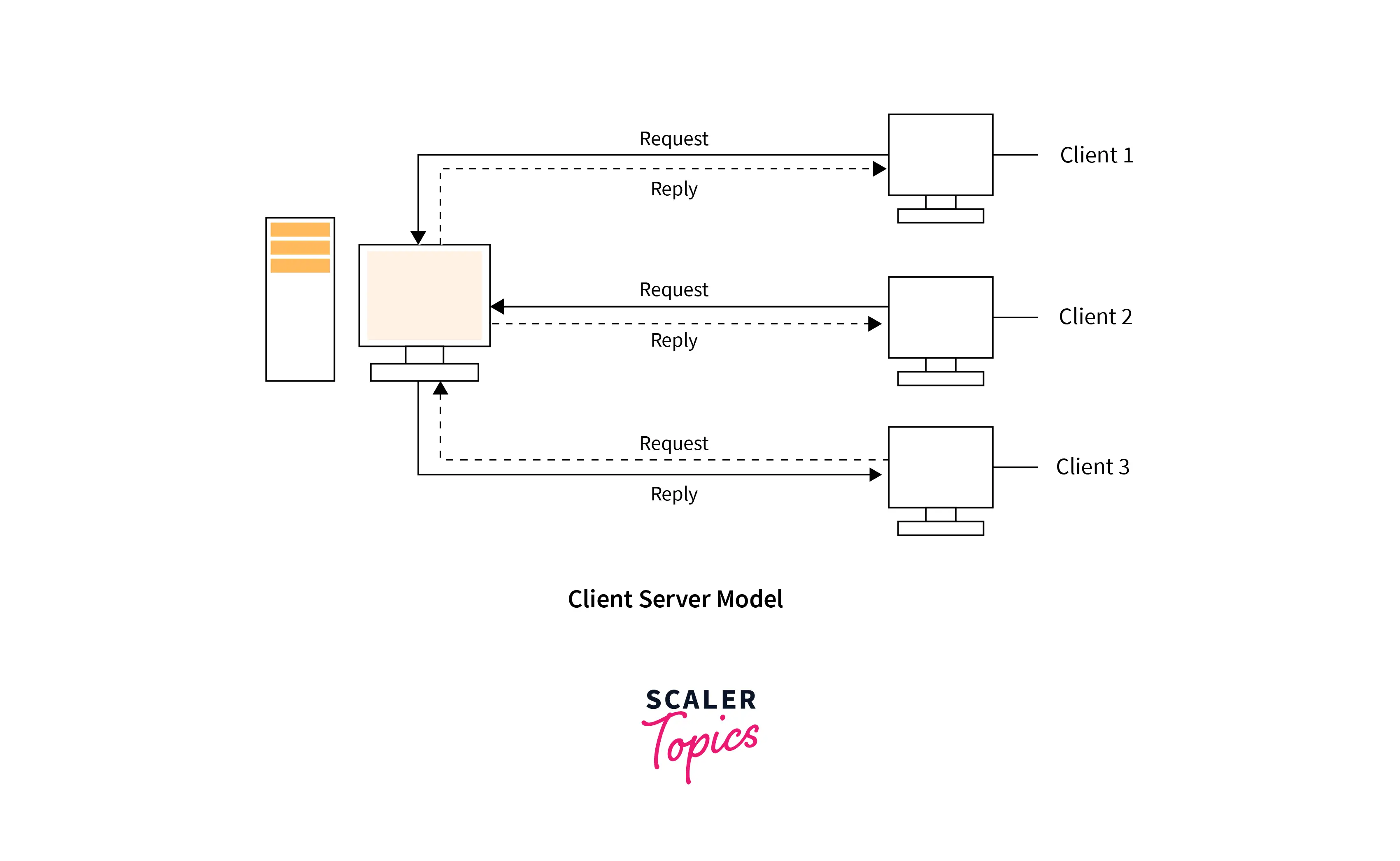How does the Client-Server Model work