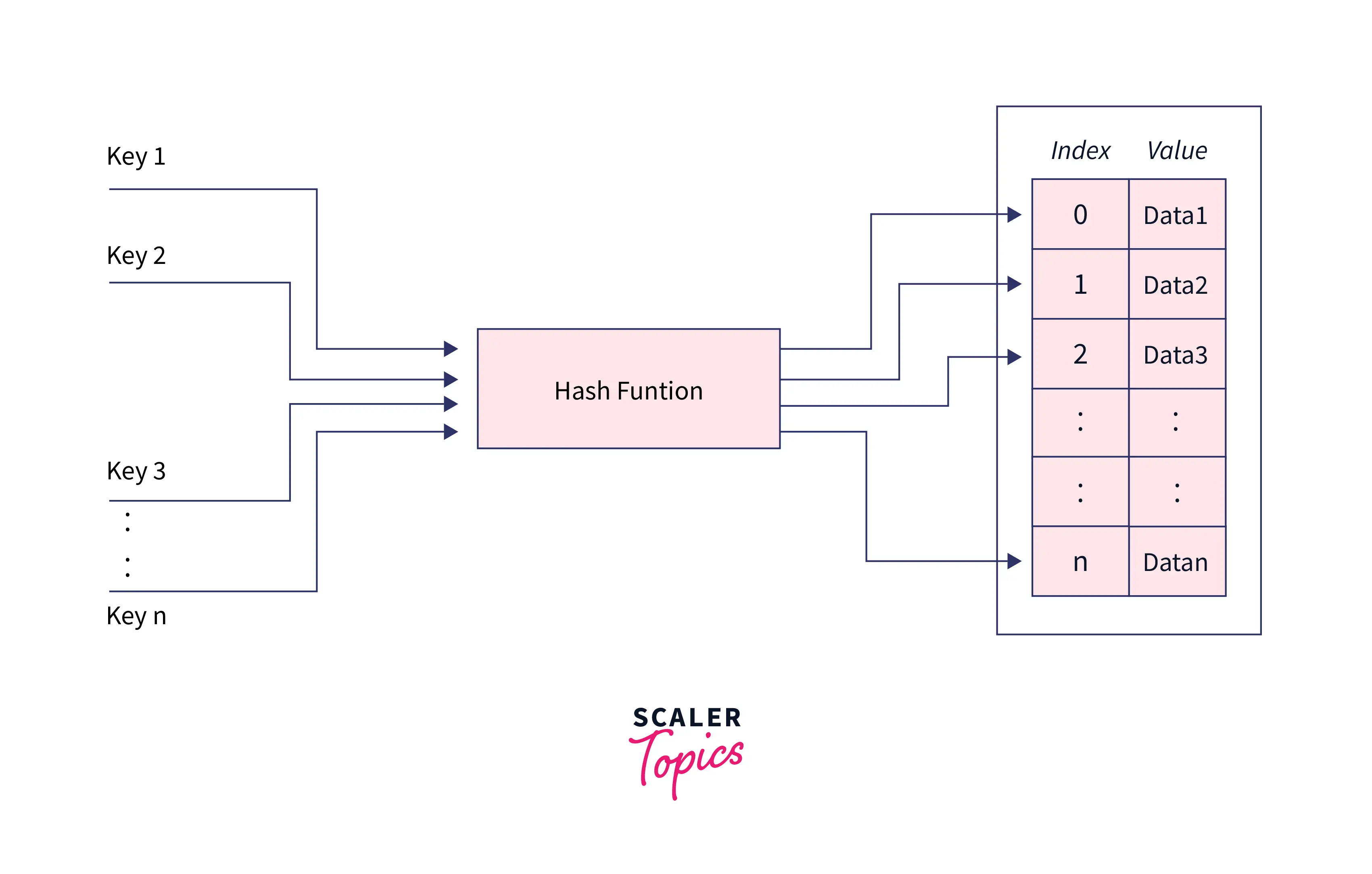 How Hashing Works