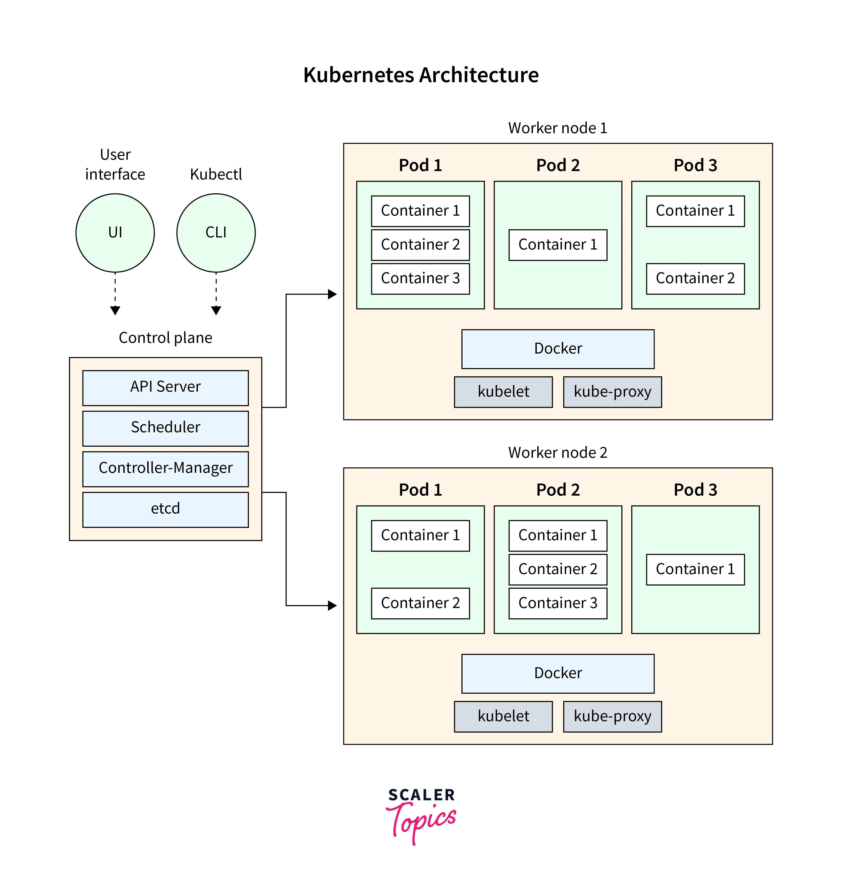 how kubernetes work