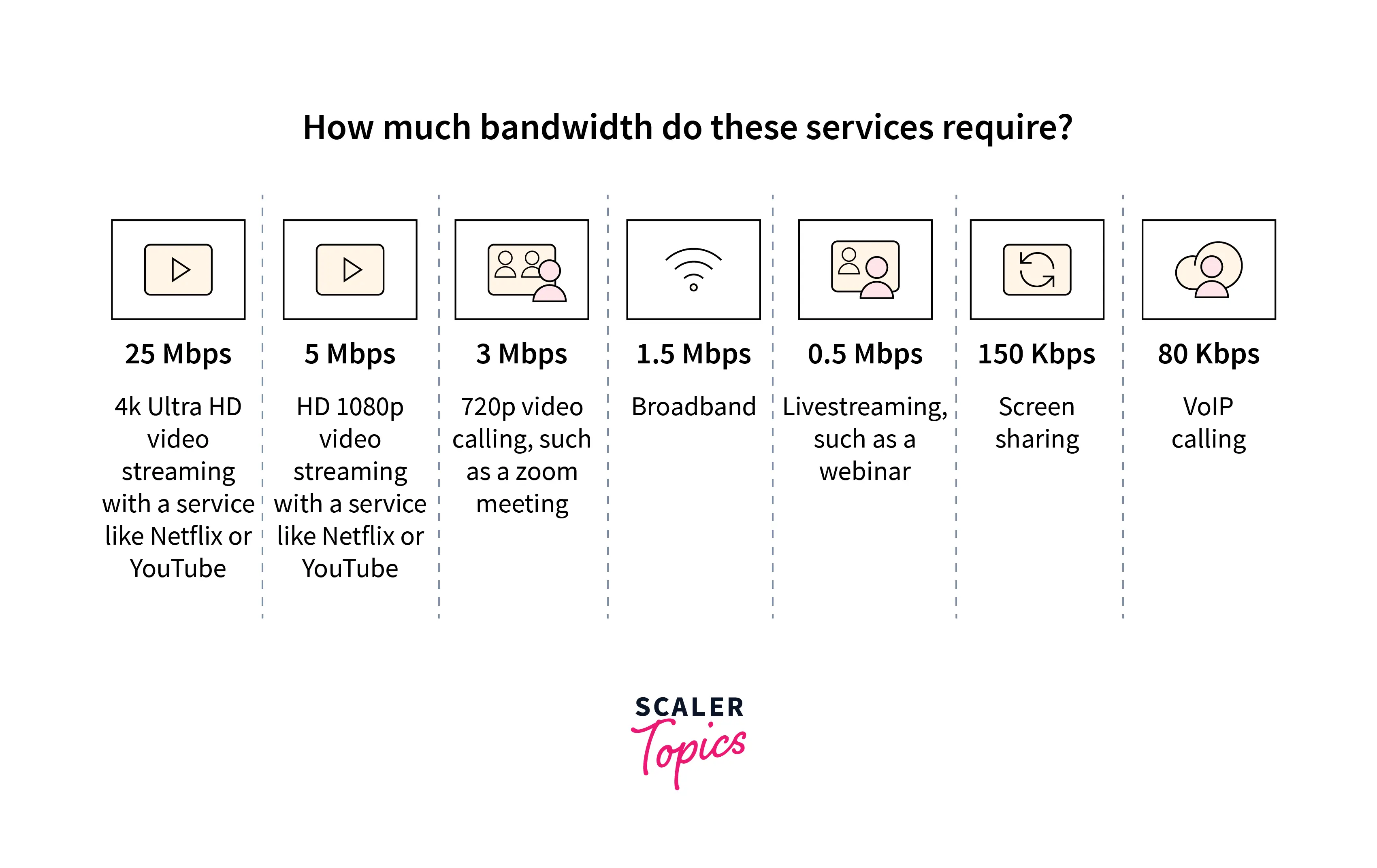 How Much bandwidth do these services require