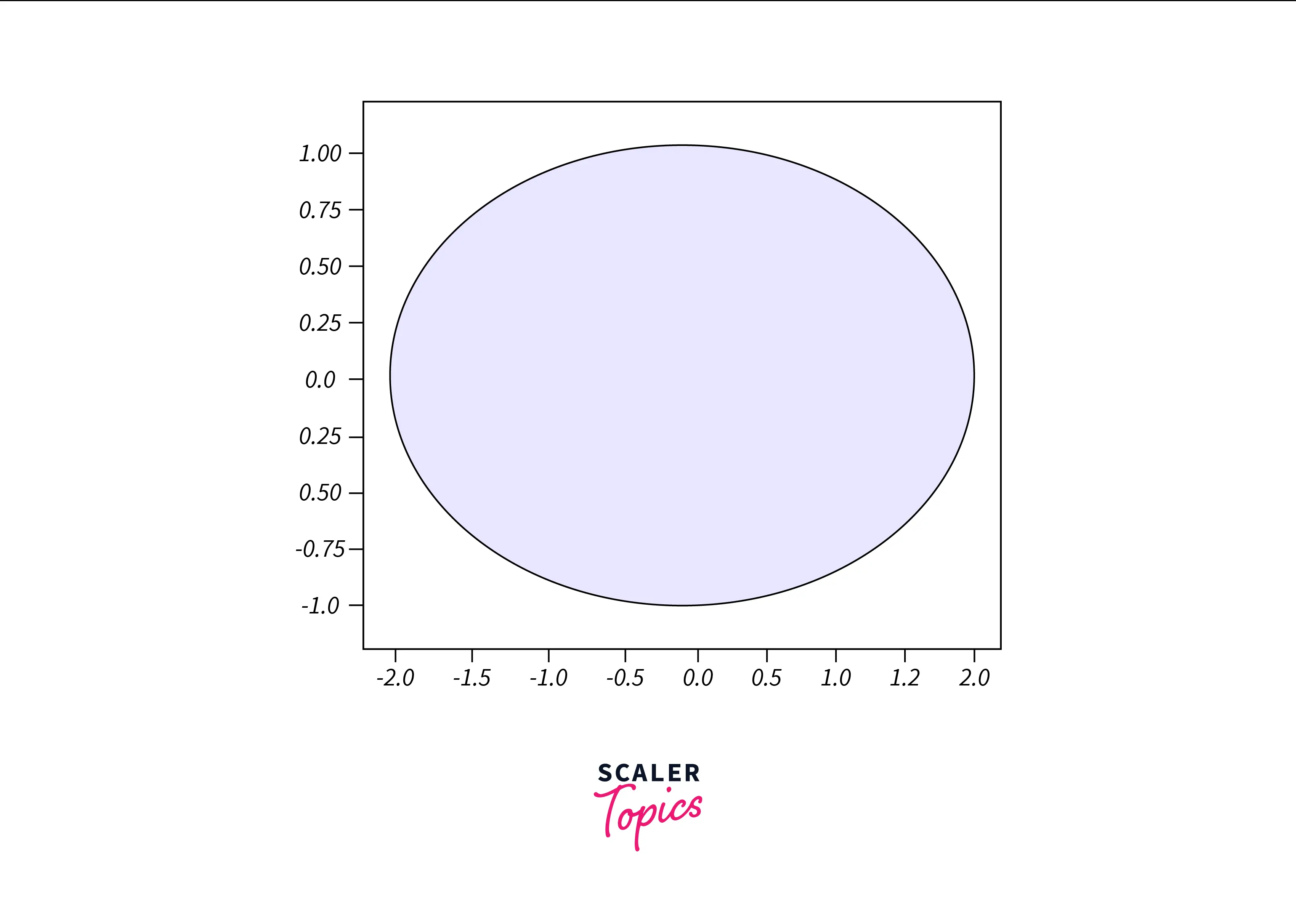 HOW SCALING AXES EQUALLY WORK