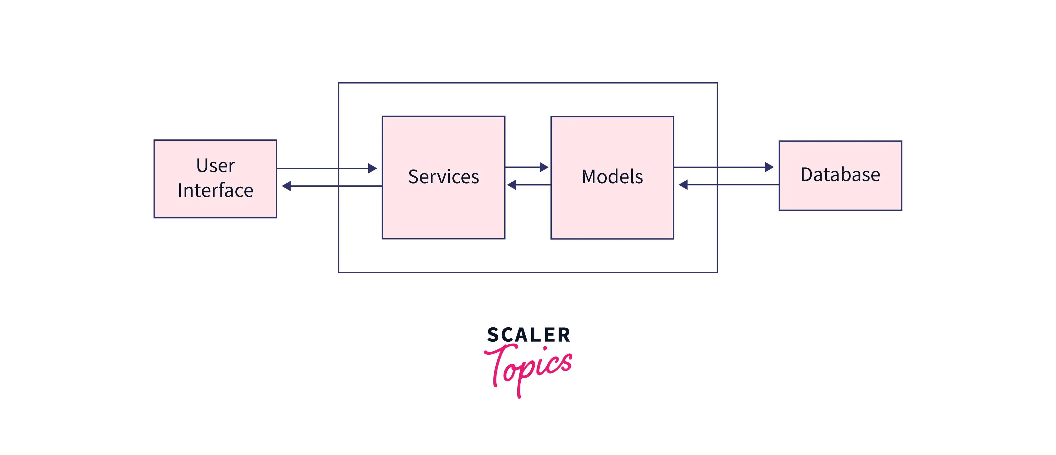 How the CQRS Pattern is Implemented