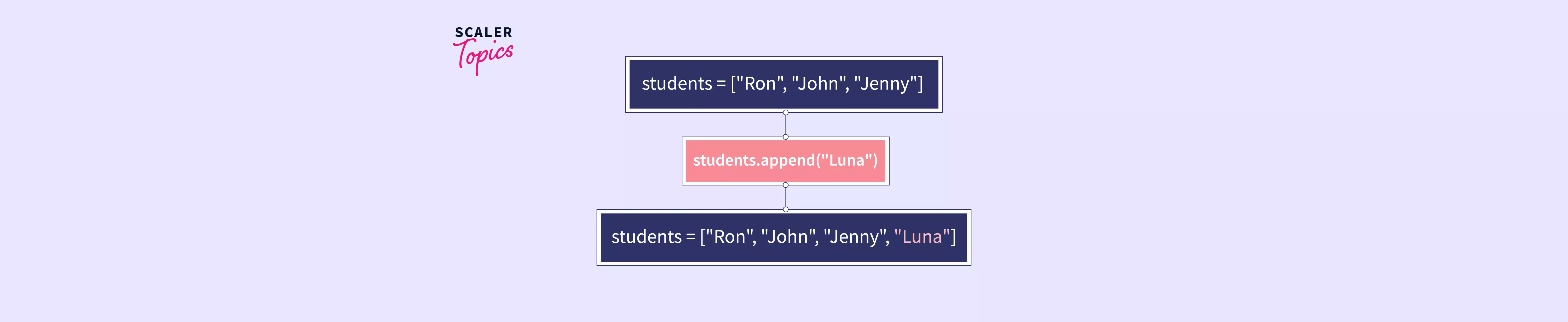 how-to-add-elements-in-list-in-python-scaler-topics