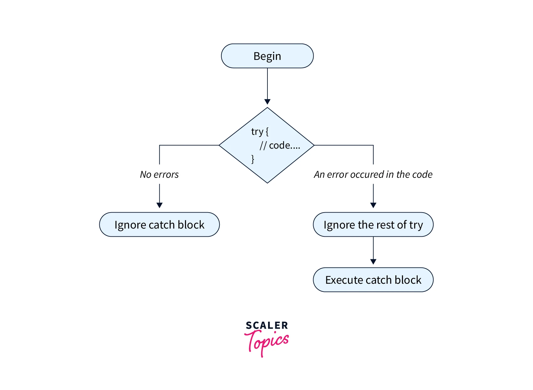 TypeScript Try Catch Statement Scaler Topics