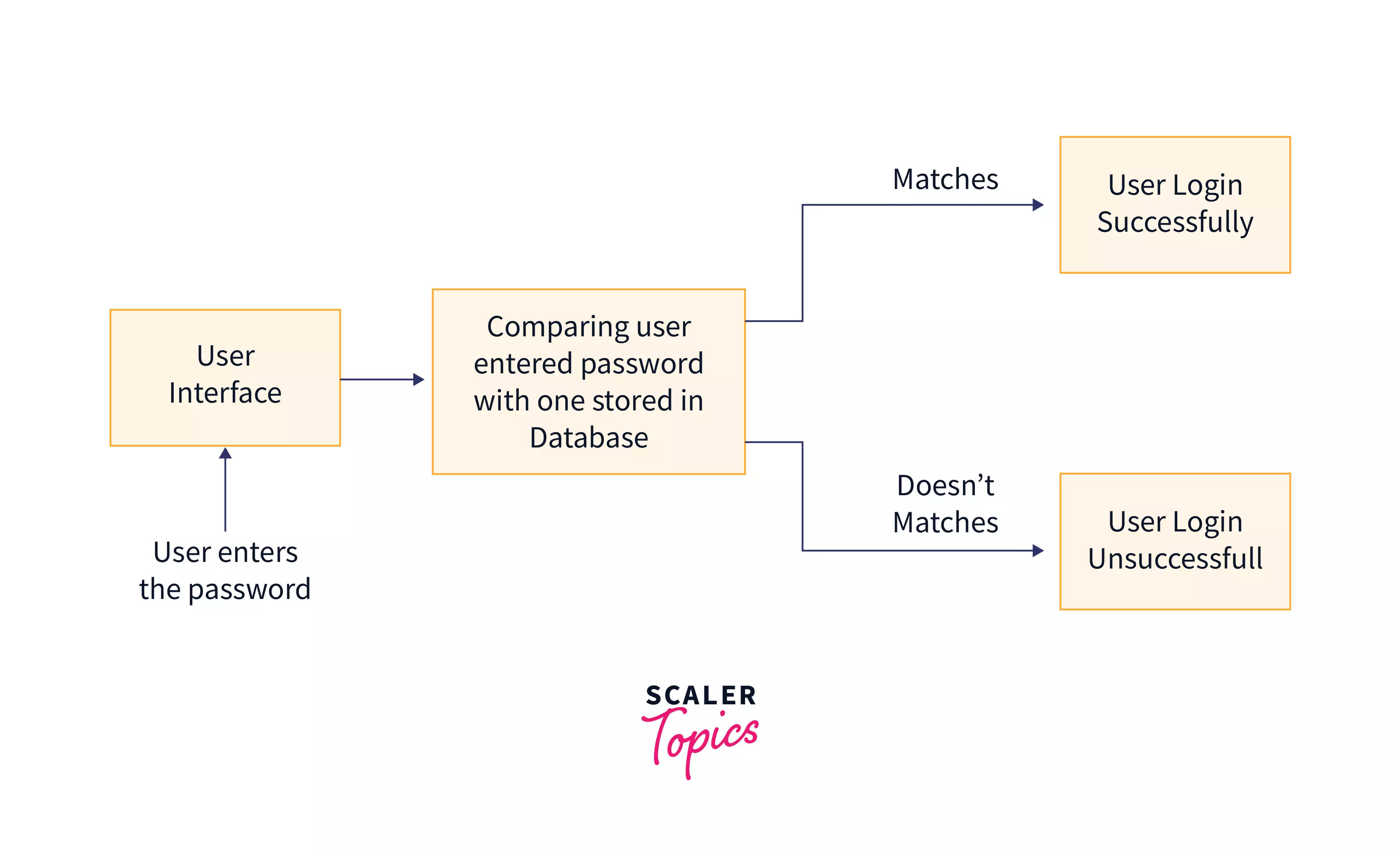 Compare Two Strings In Javascript - Scaler Topics