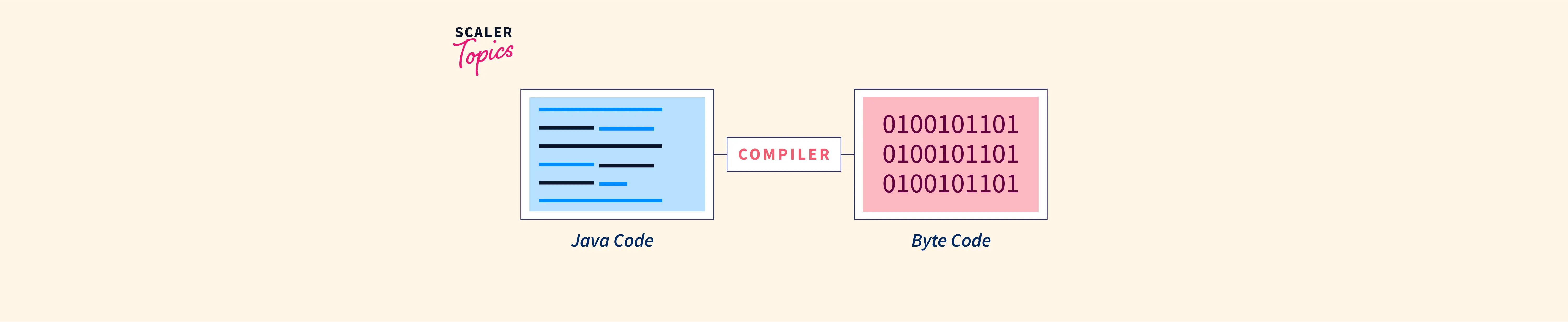 how-to-compile-java-program-scaler-topics